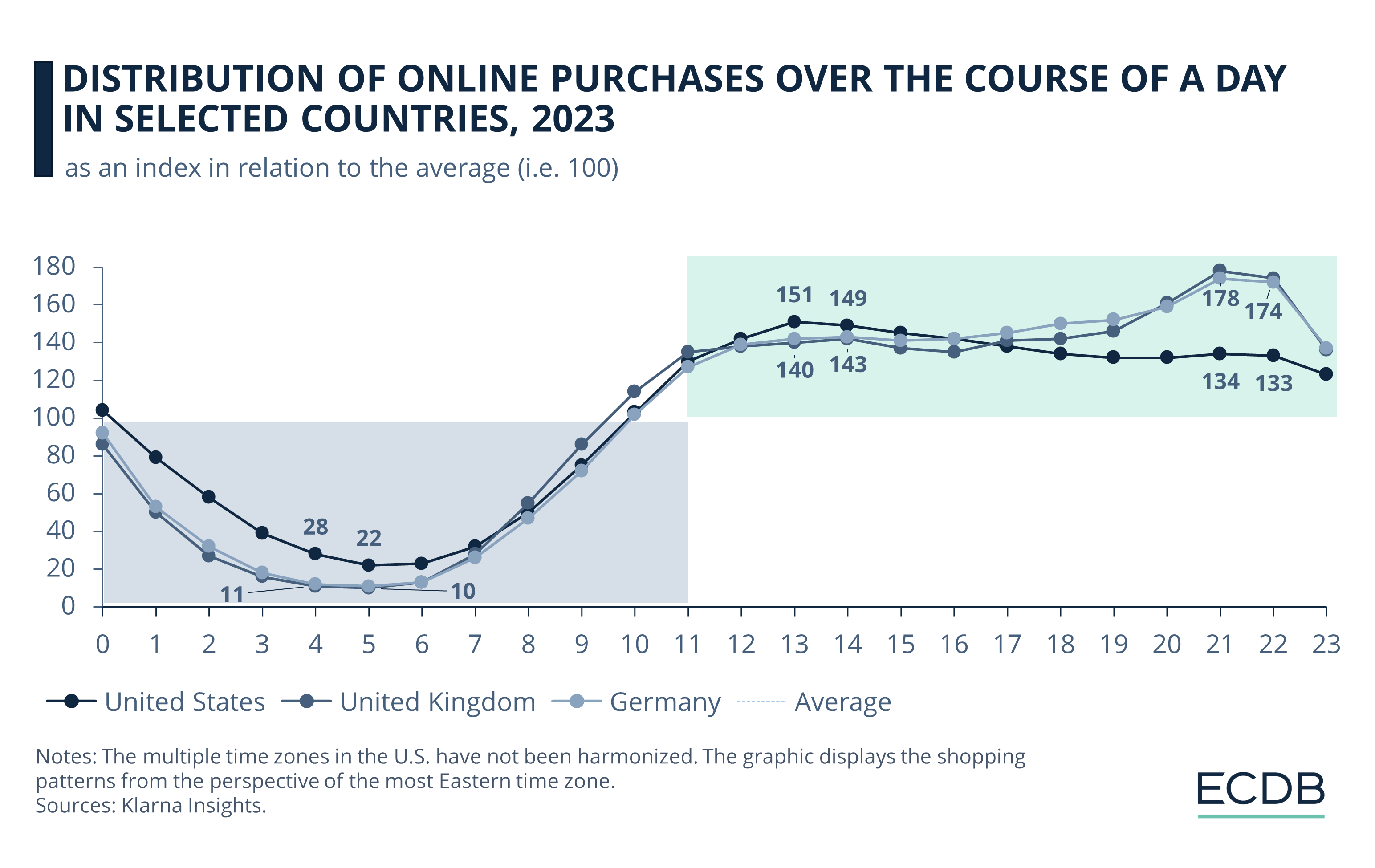Distribution of Online Purchases Over the Course of a Day in Selected Countries, 2023
