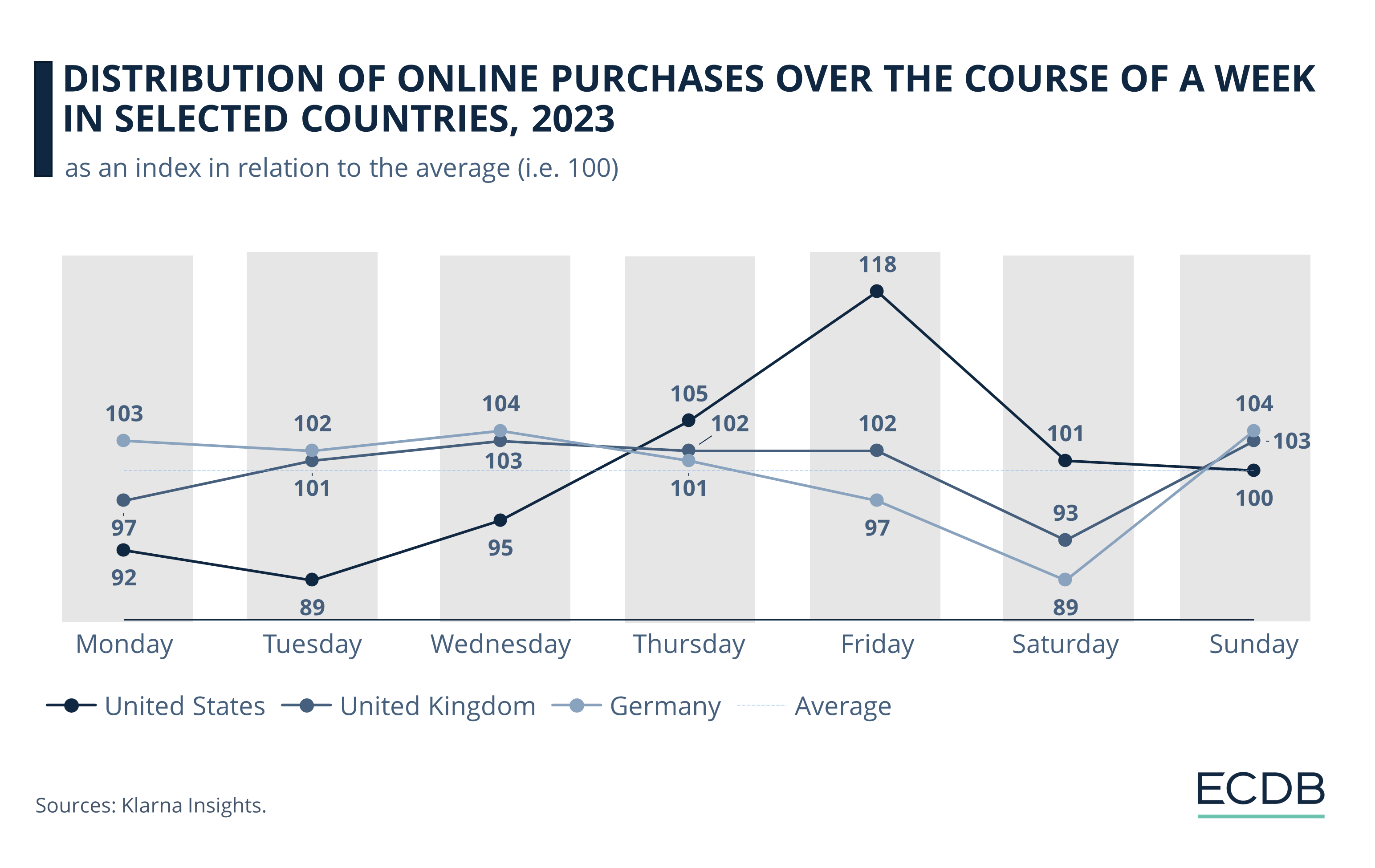 Distribution of Online Purchases Over the Course of a Week in Selected Countries, 2023