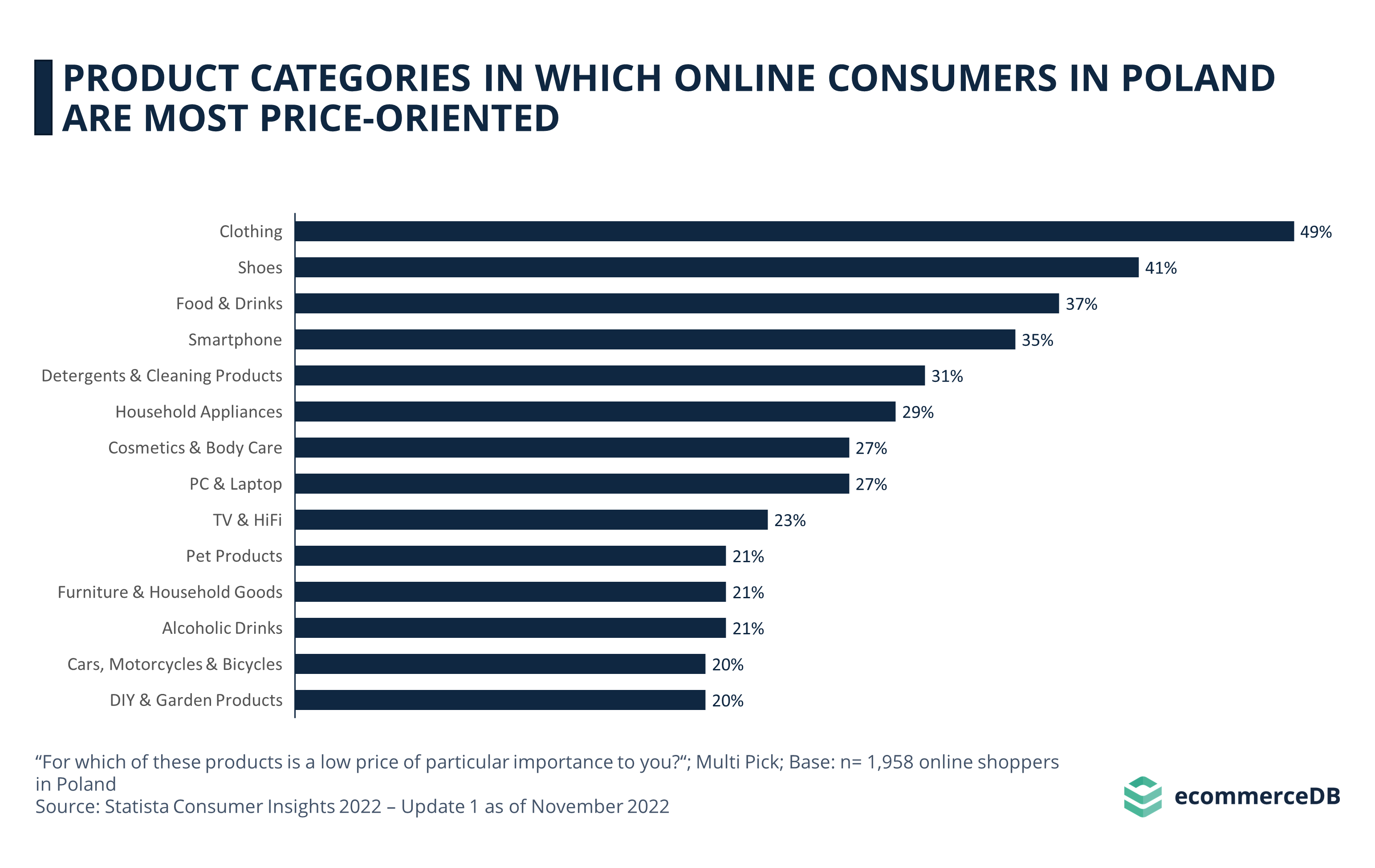 Products Categories in Which Online Consumers in Poland Are Most Price-Oriented