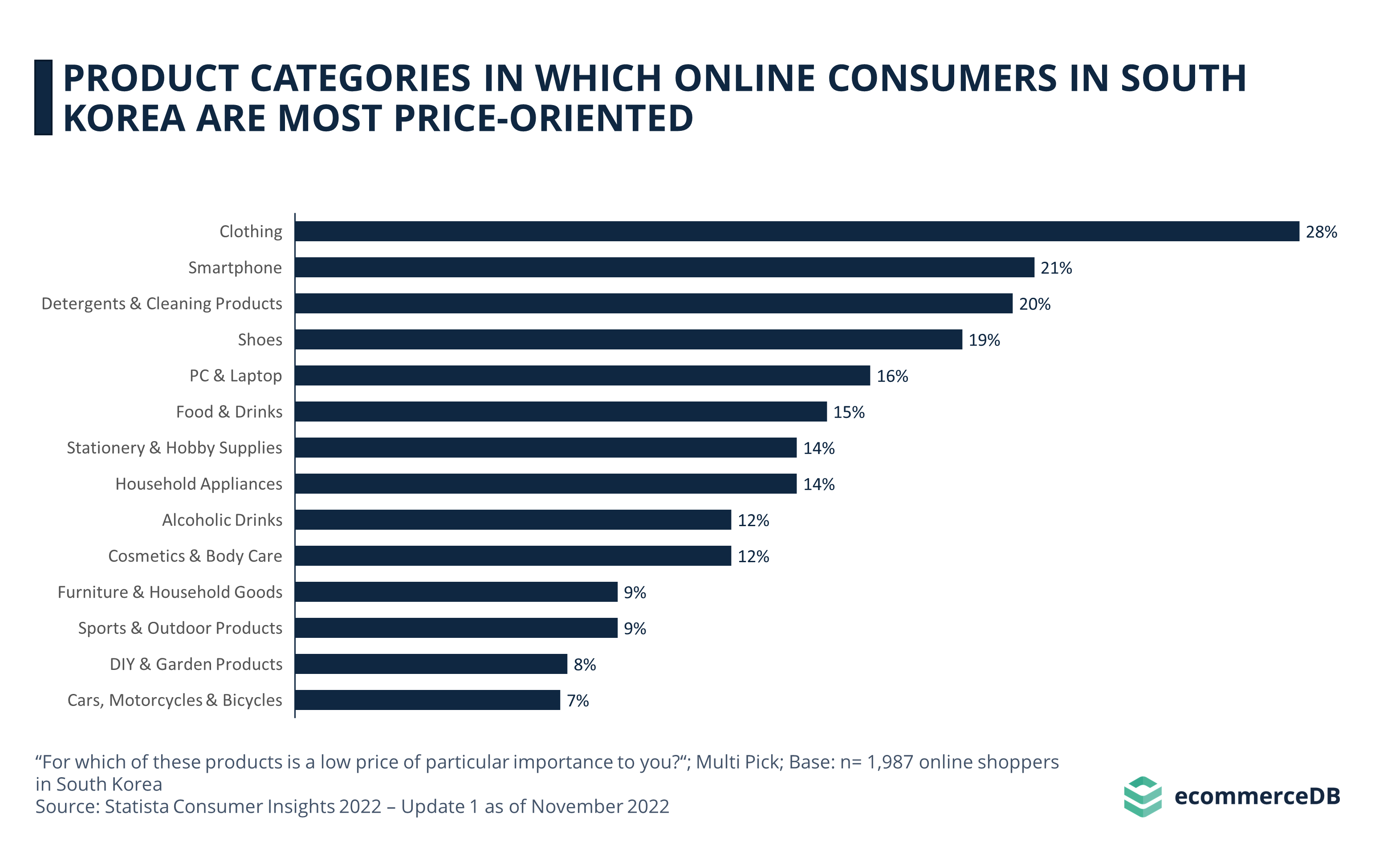 Product Categories in Which Online Consumers in South Korea Are Most Price-Oriented