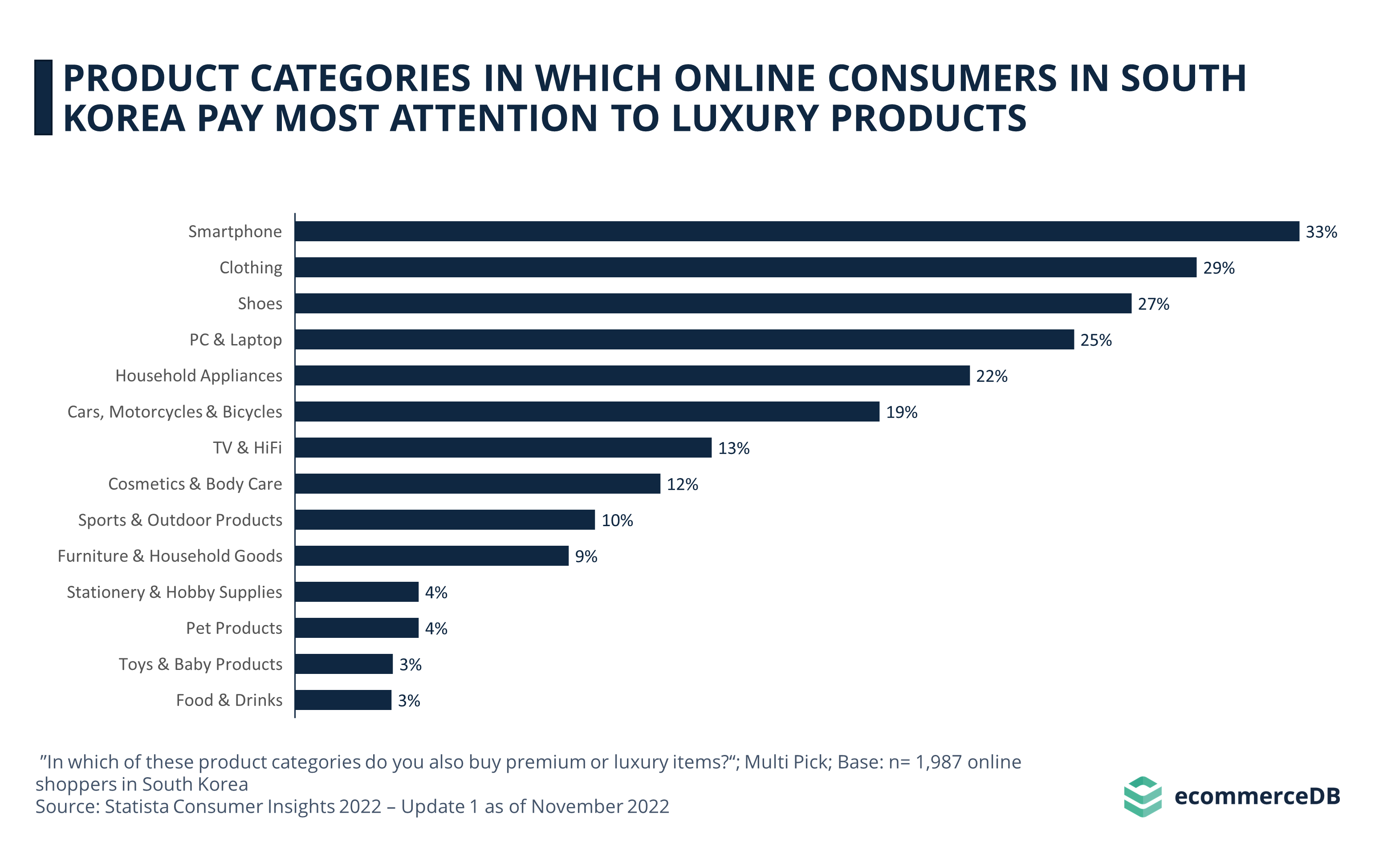 Product Categories in Which Online Consumers in South Korea Pay Most Attention to Luxury Products