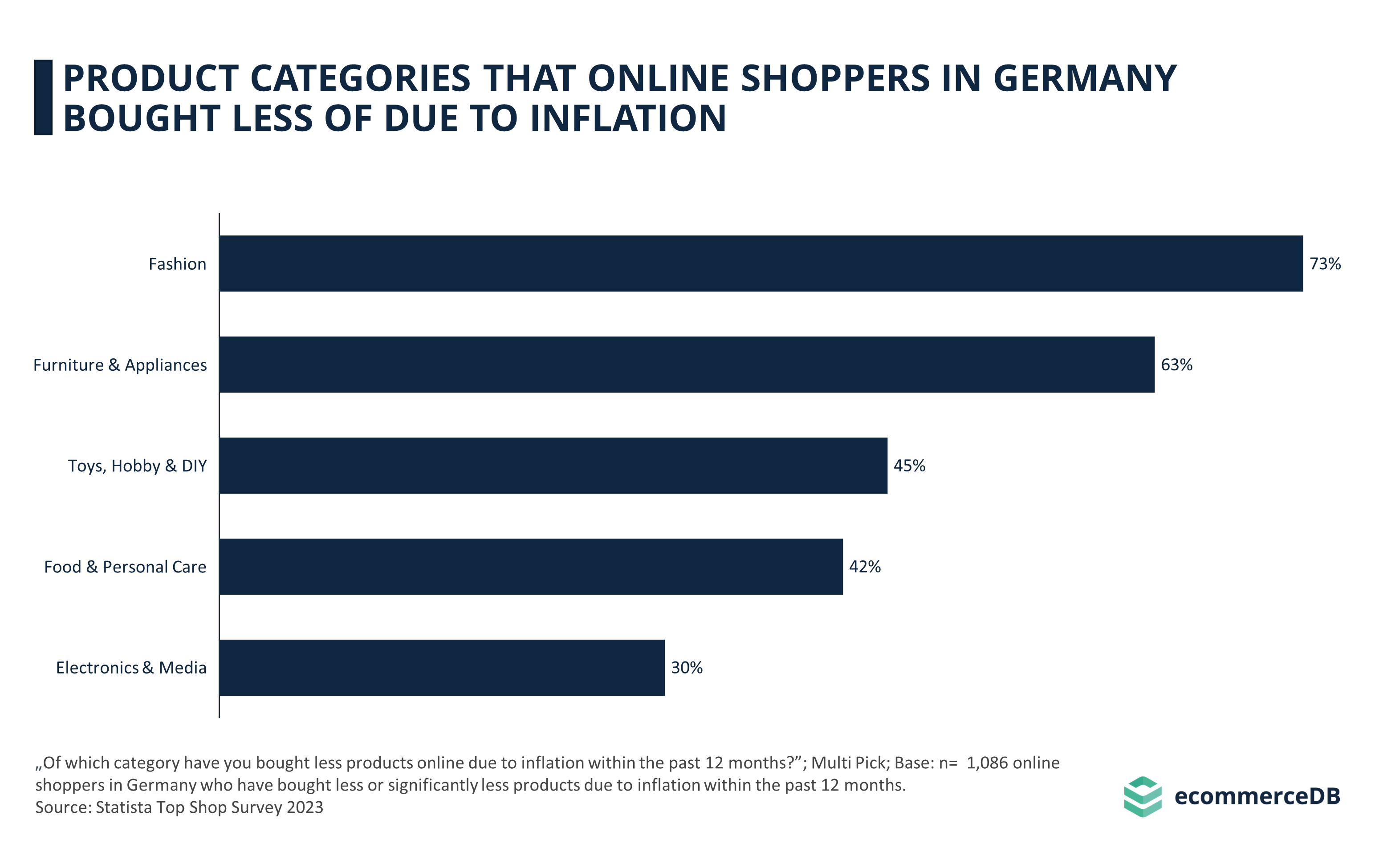 Product Categories Lower Spending Inflation Germany