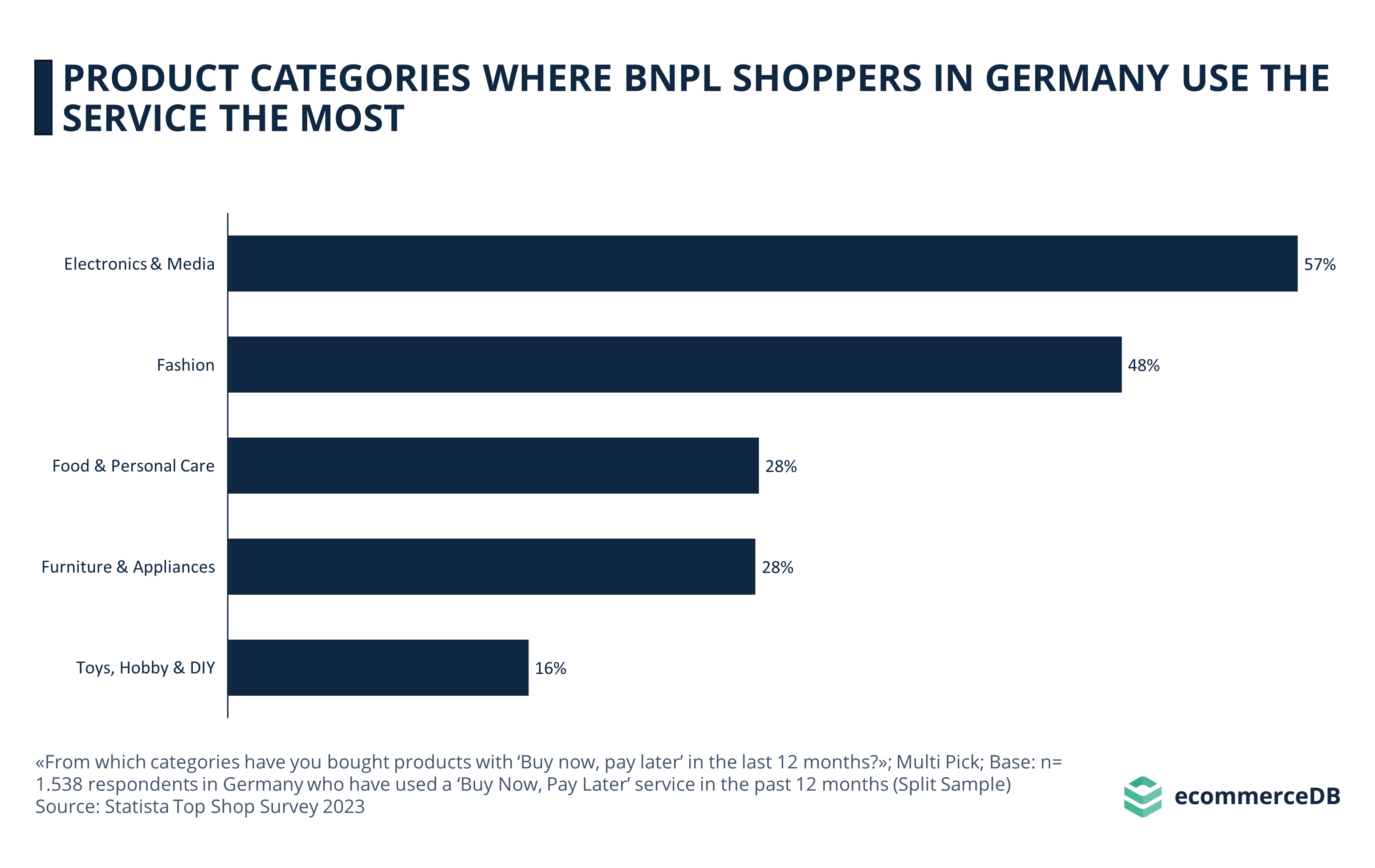 PRODUCT CATEGORIES WHERE BNPL SHOPPERS IN GERMANY USE THE SERVICE THE MOST