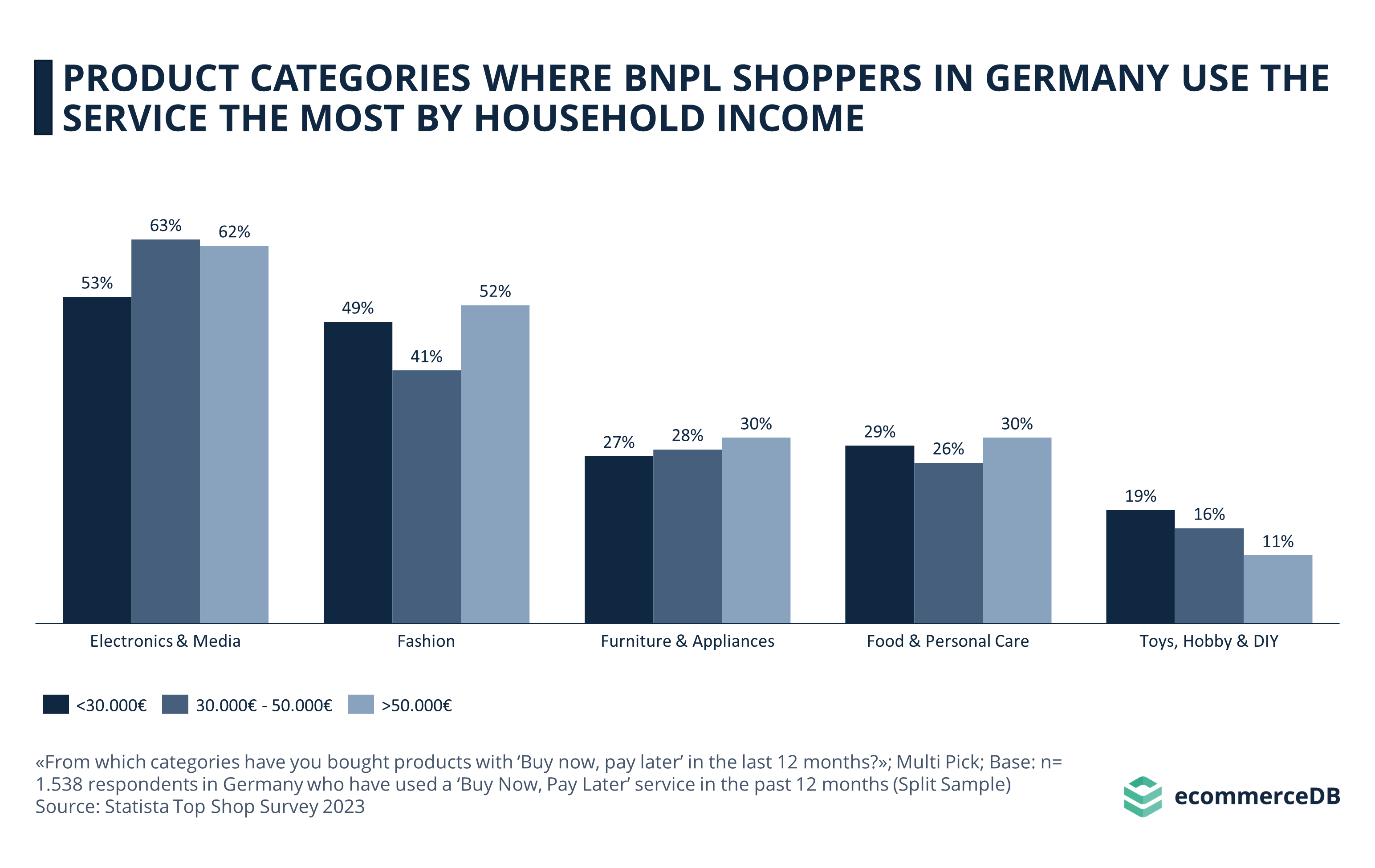 PRODUCT CATEGORIES WHERE BNPL SHOPPERS IN GERMANY USE THE SERVICE THE MOST BY HOUSEHOLD INCOME
