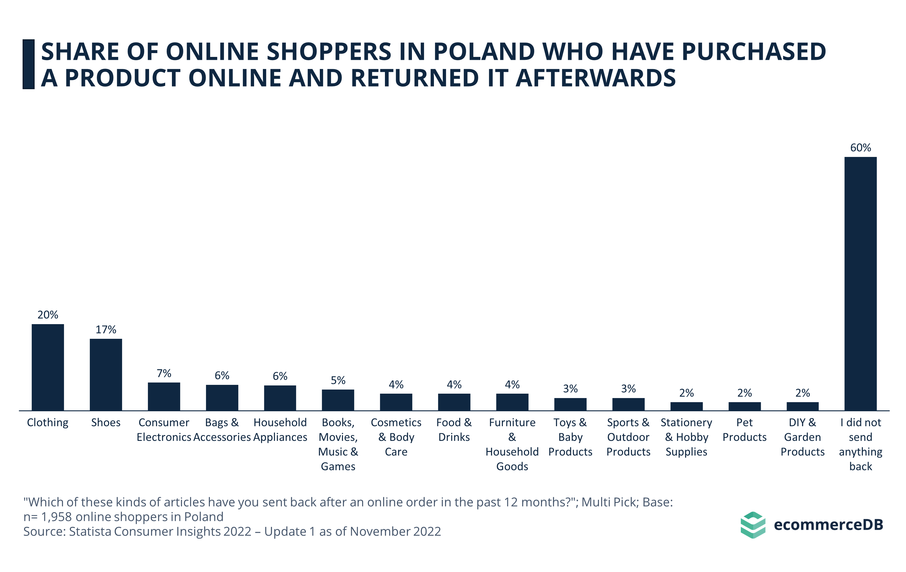 Purchase and Return POL