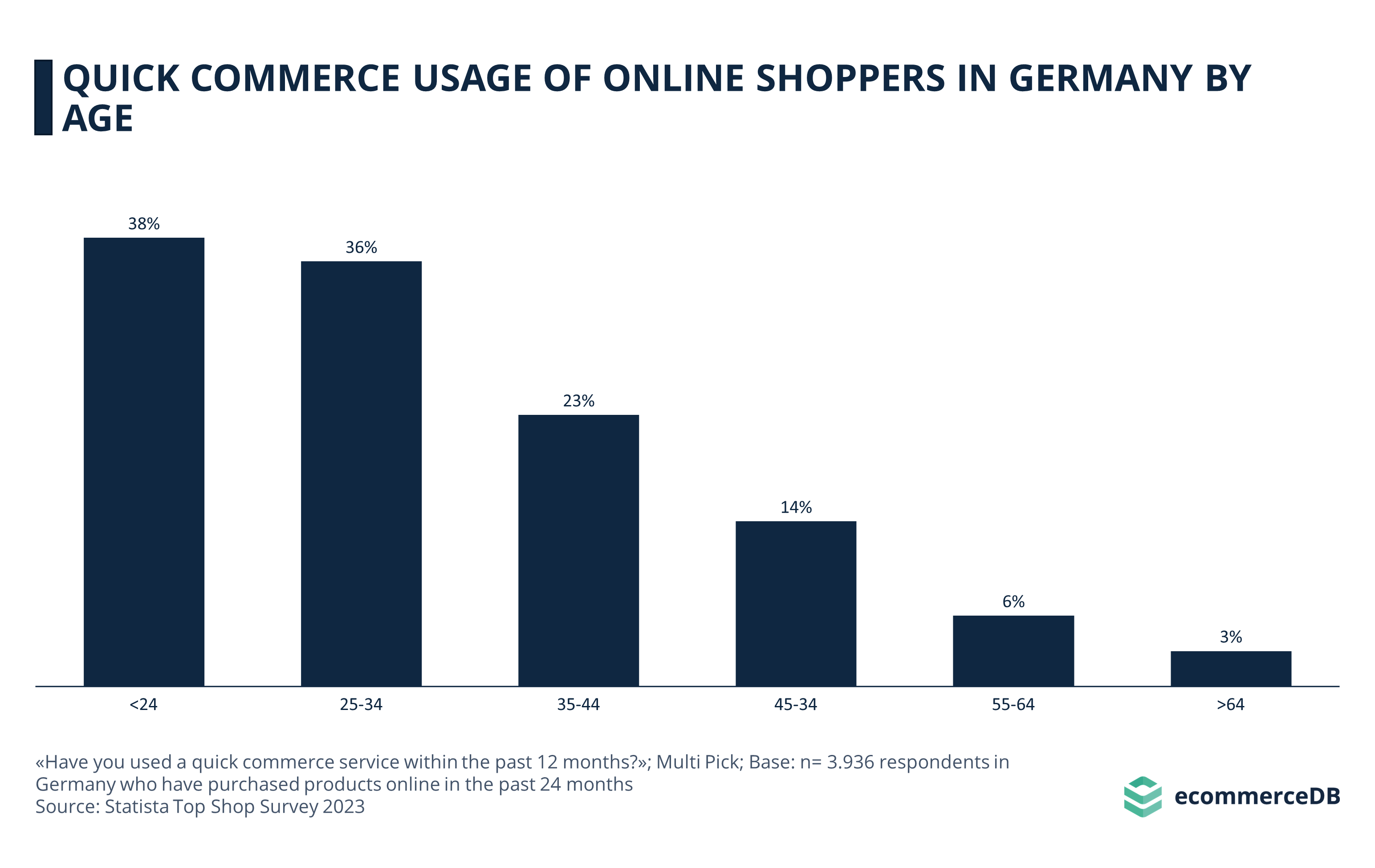 Quick Commerce Usage of Online Shoppers in Germany by Age