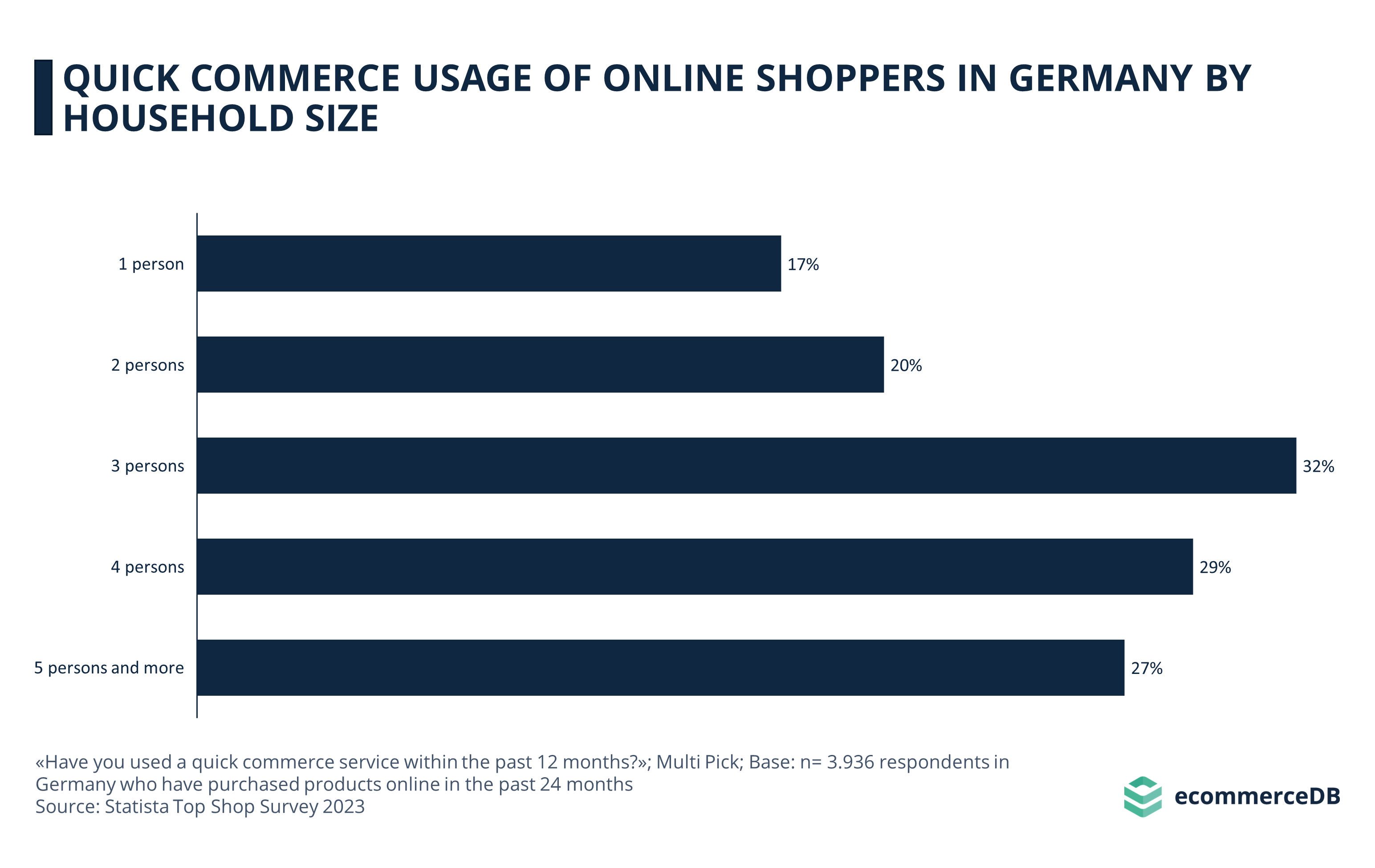 Quick Commerce Usage of Online Shoppers in Germany by Household Size