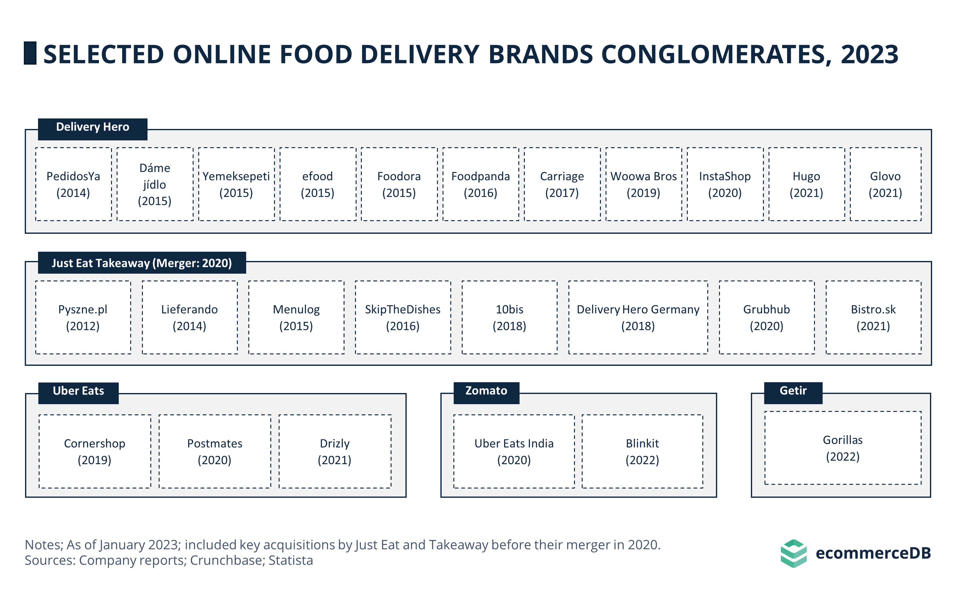 Rise of online food delivery brand conglomerates