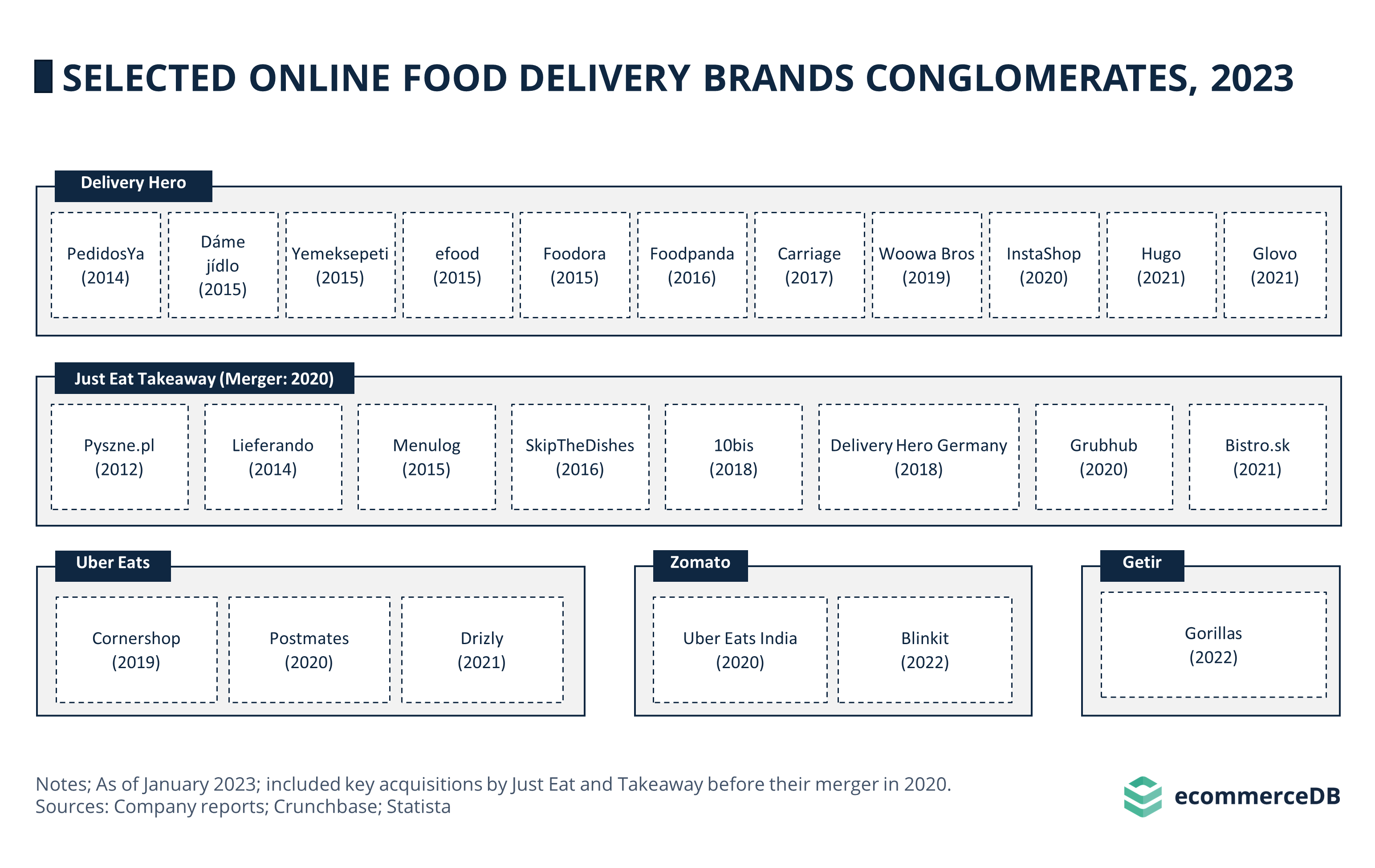 Rise of Online Food Delivery Brand Conglomerates