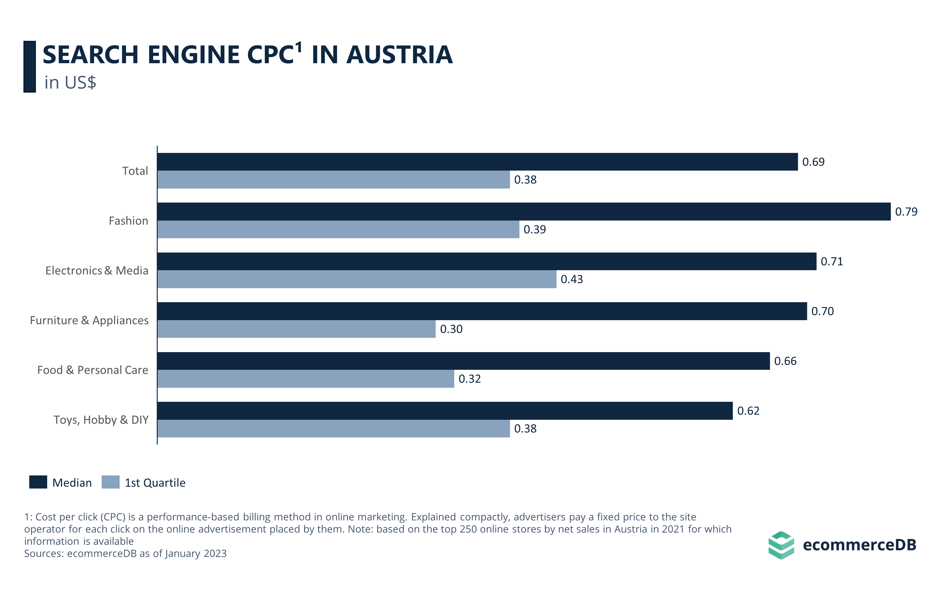 Search Engine Cpc¹ in Austria