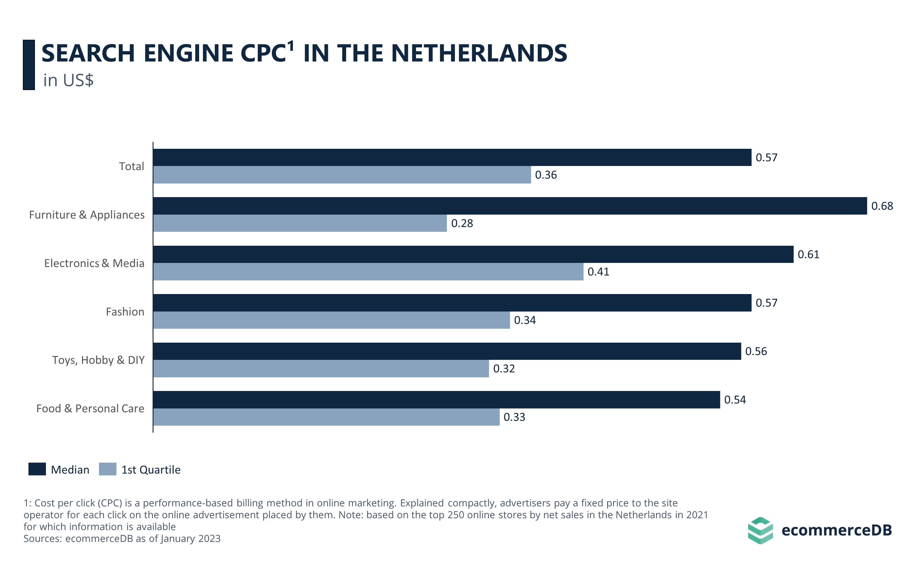 Search Engine Cpc¹ in the Netherlands