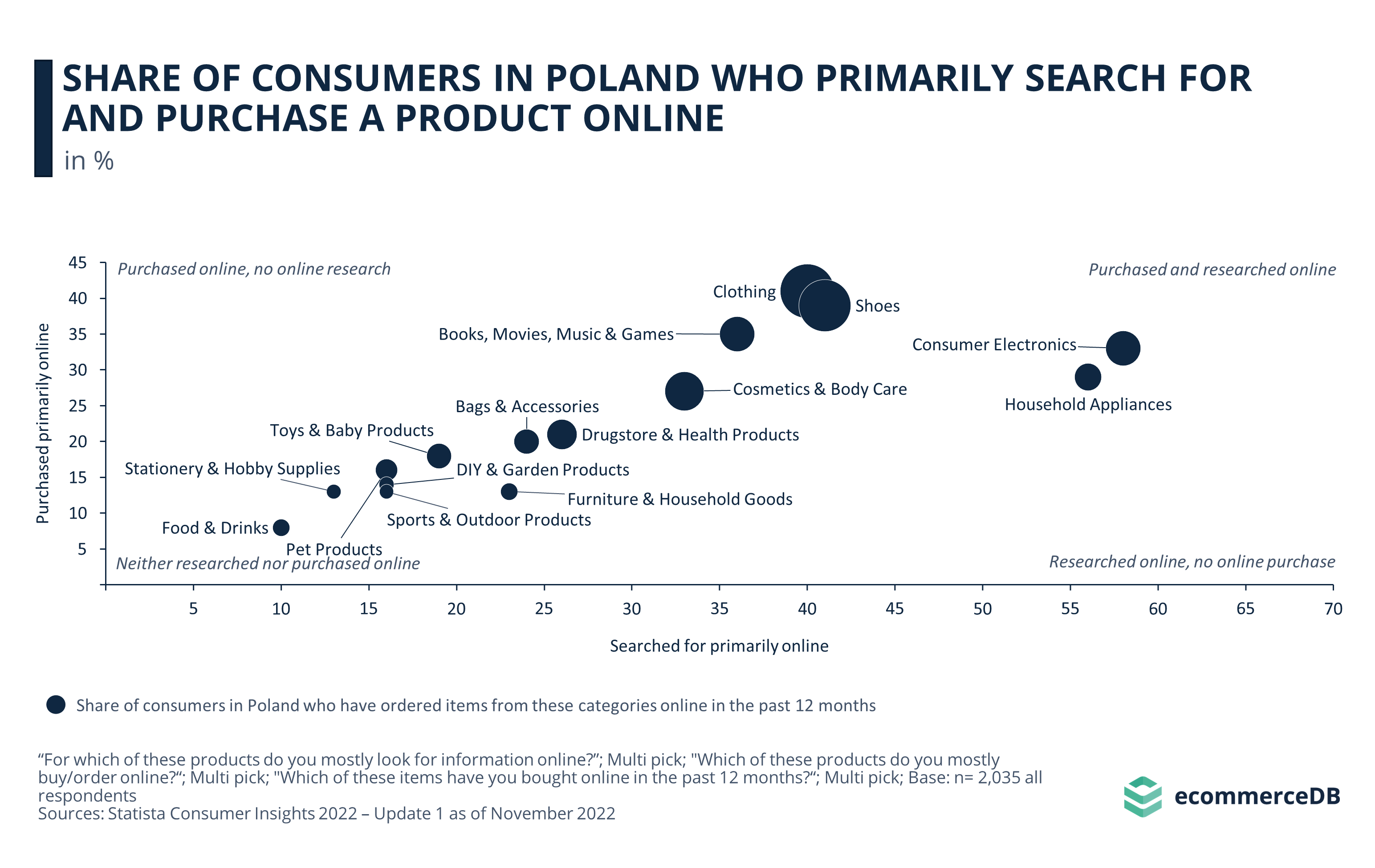 Share of Consumers in Poland Who Primarily Search for and Purchase a Product Online