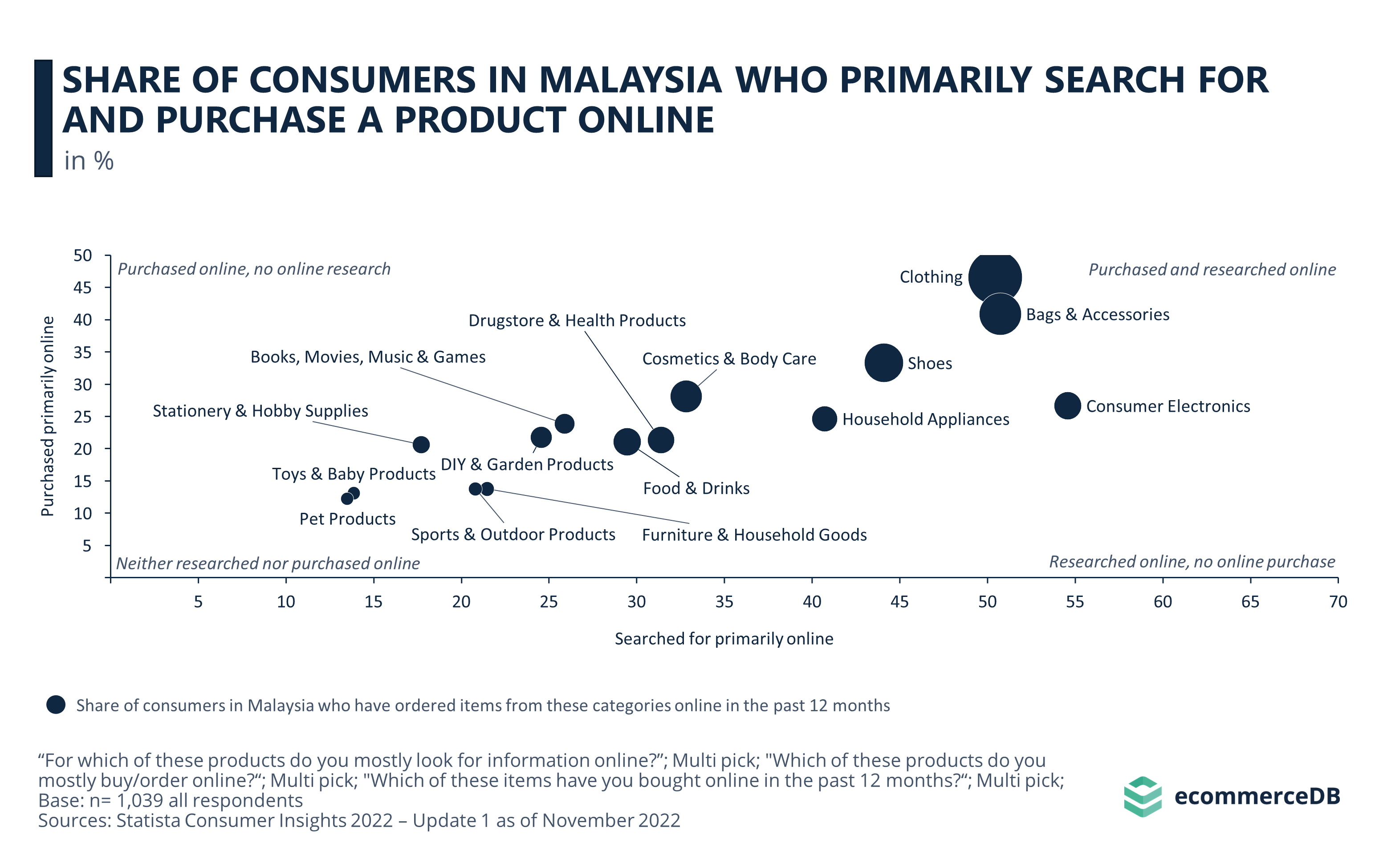 Share of Consumers in Malaysia Who Primarily Search for and Purchase a Product Online