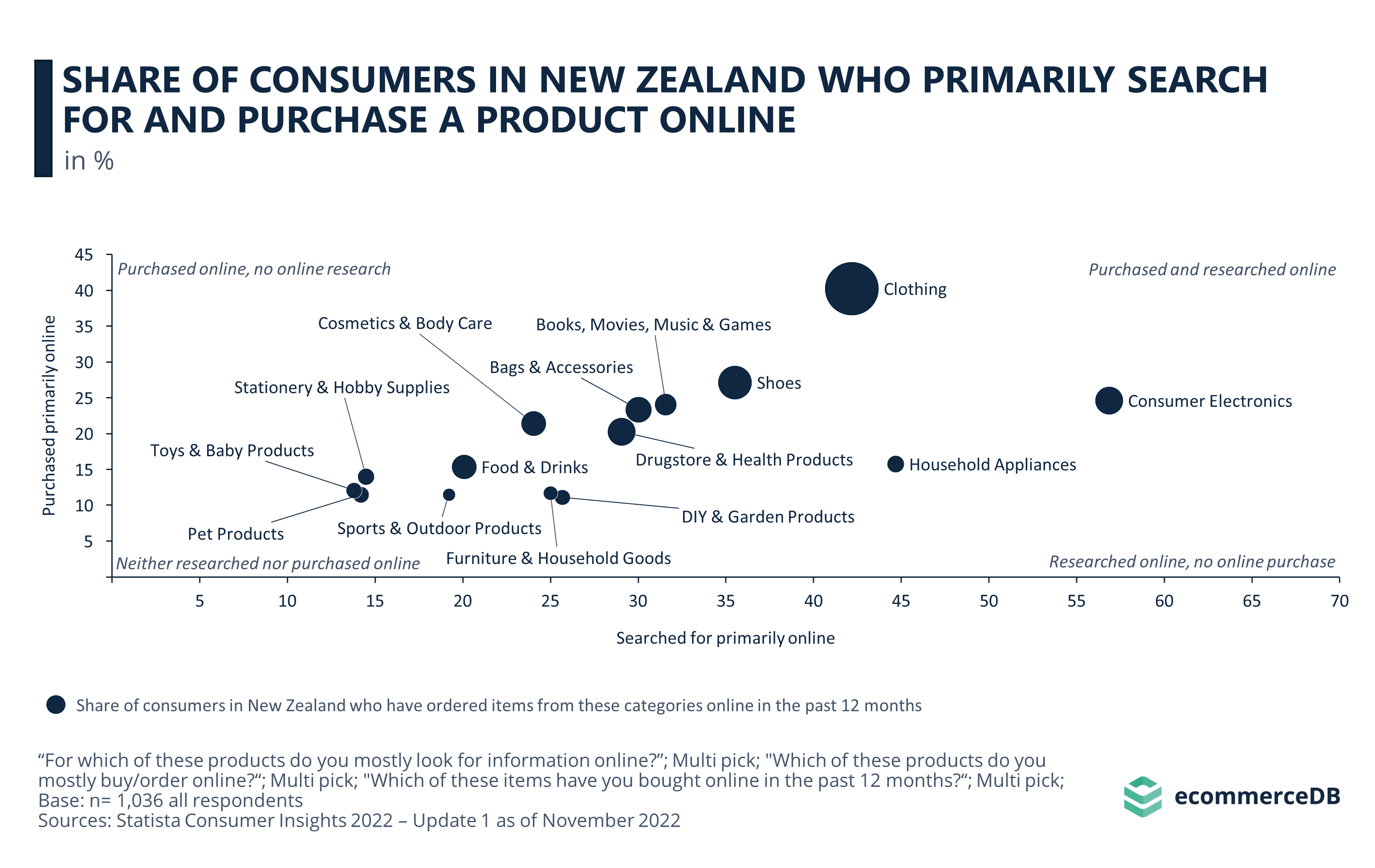 Share of Consumers in New Zealand Who Primarily Search for and Purchase a Product Online