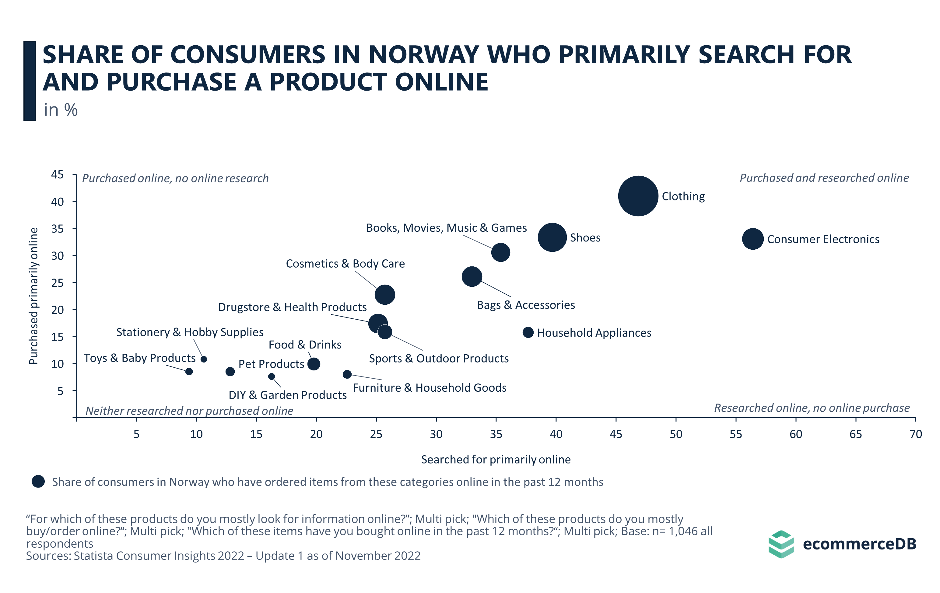 Share of Consumers in Norway Who Primarily Search for and Purchase a Product Online