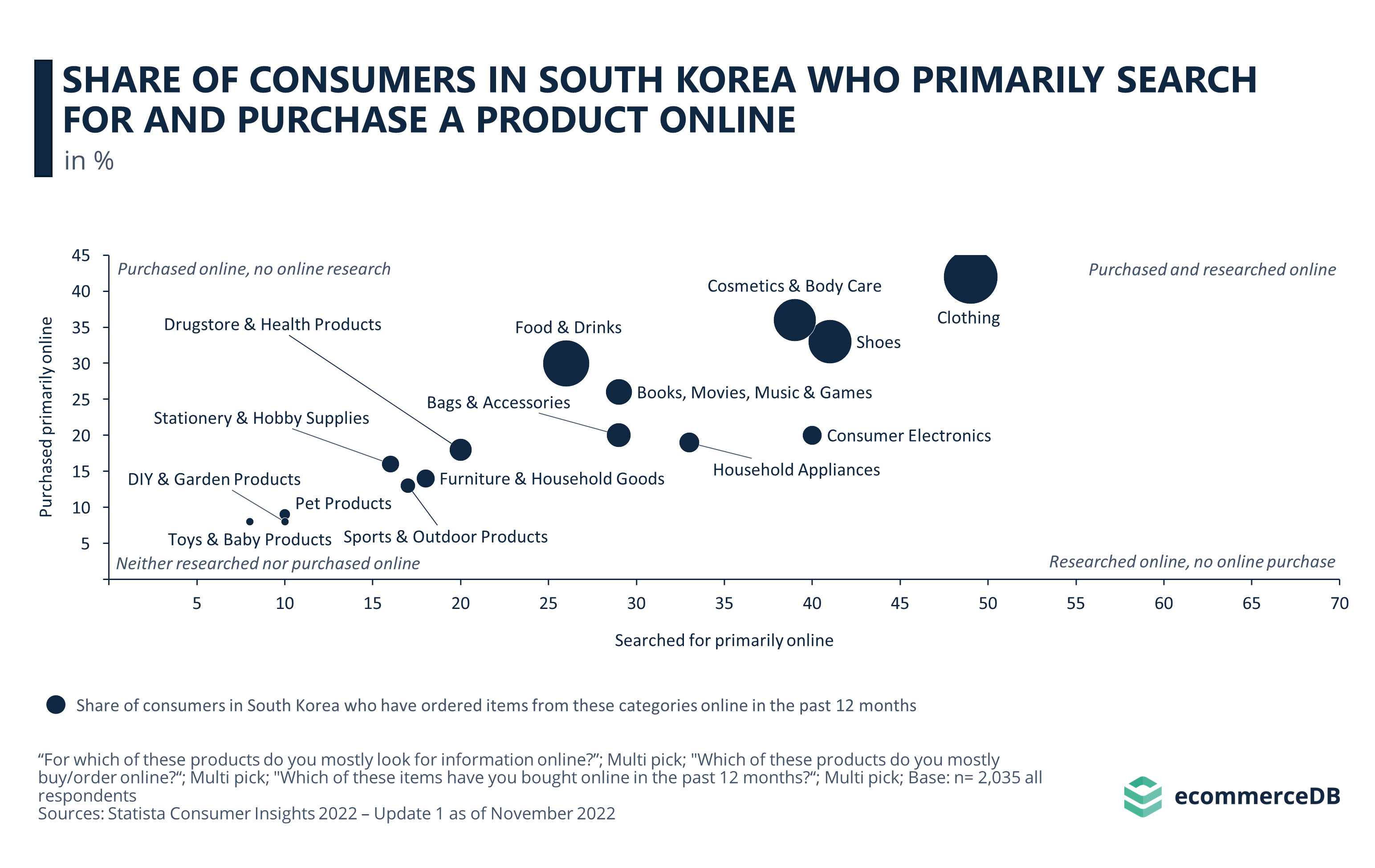 Share of Consumers in South Korea Who Primarily Search for and Purchase a Product Online