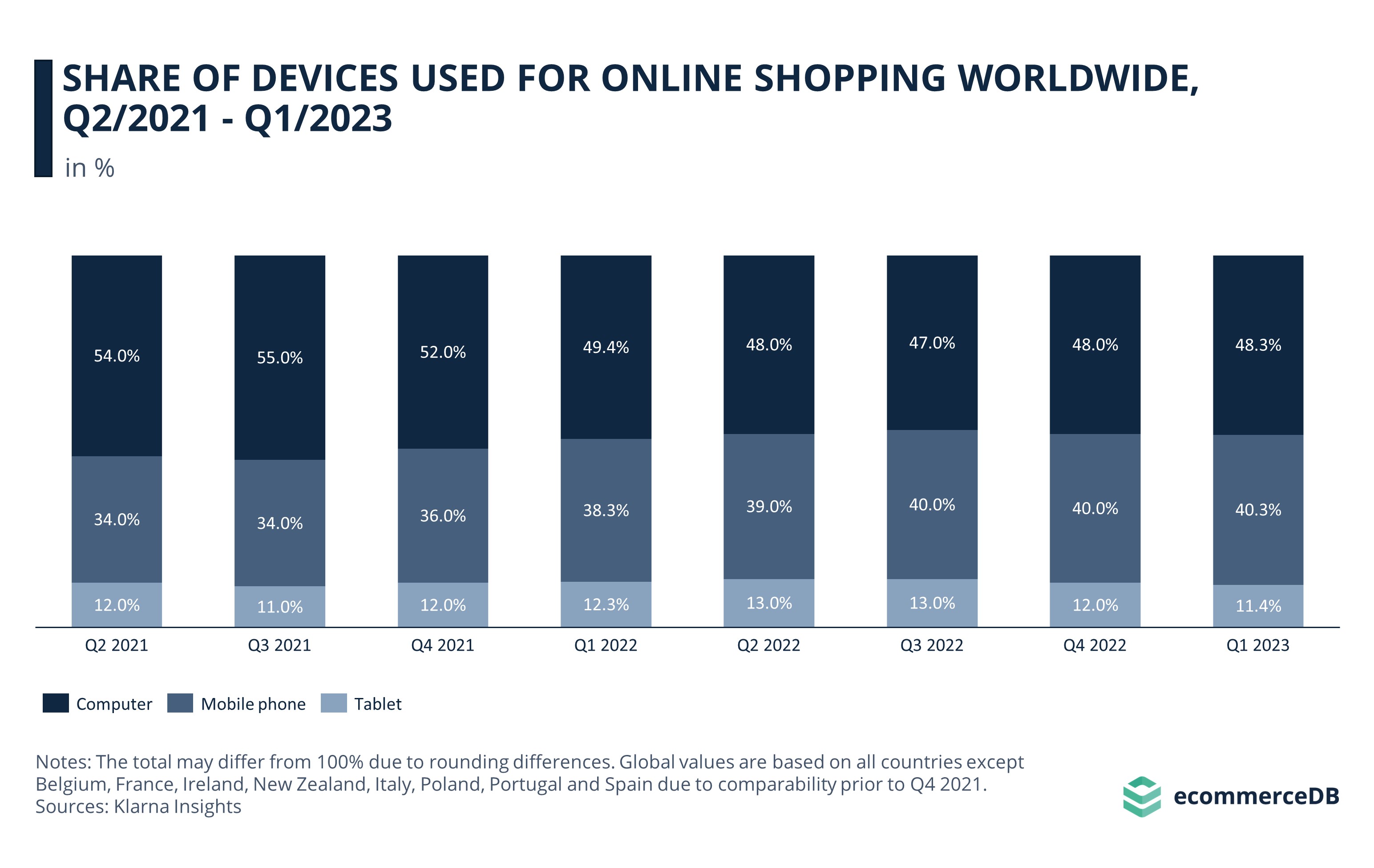 Share of devices used for online shopping worldwide, Q2-2021 to Q1-2023