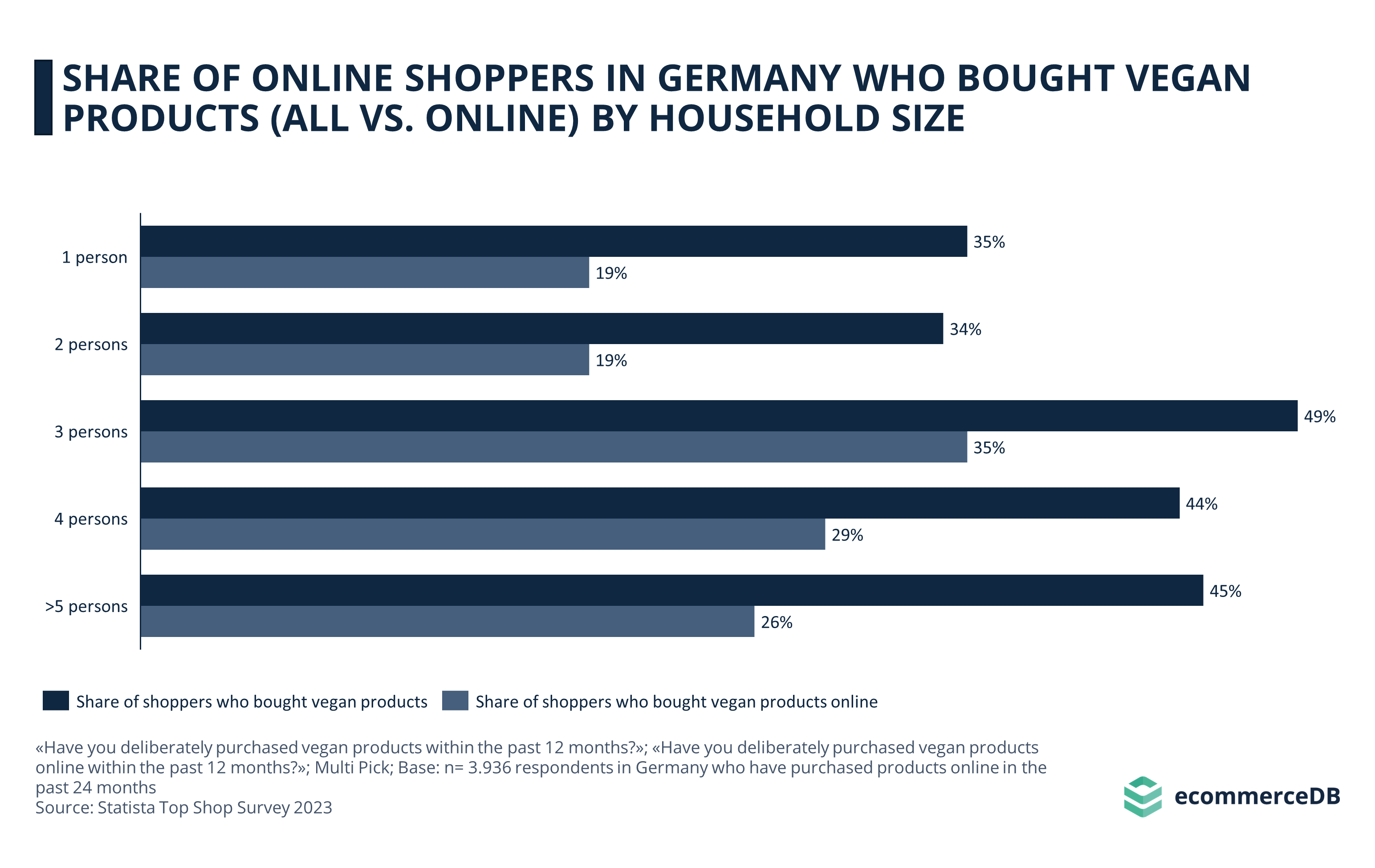 Share of Online Shoppers in Germany Who Bought Vegan Products (All vs. Online) by Household Size