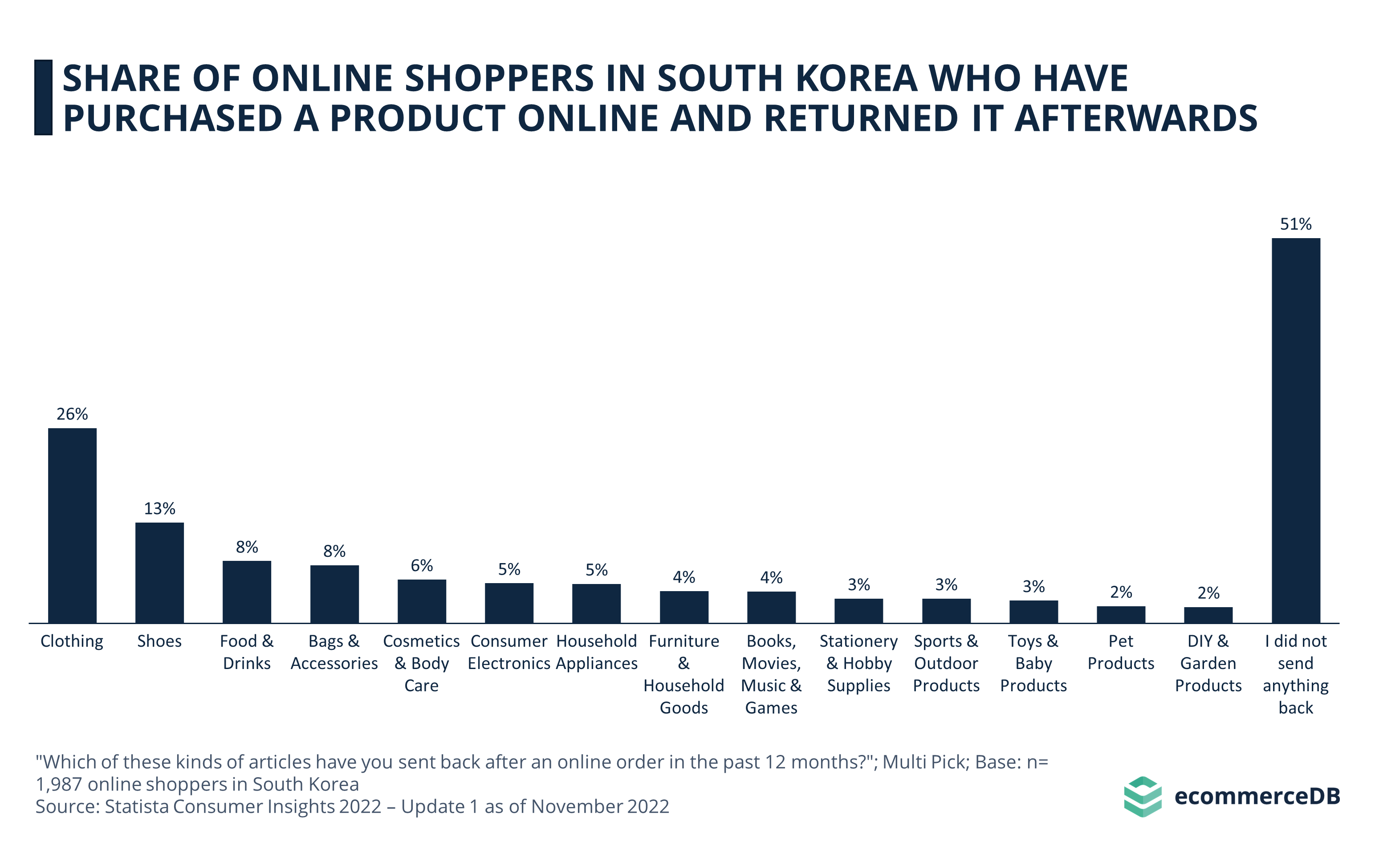 Share of Online Shoppers in South Korea Who Have Purchased a Product Online and Returned It Afterwards