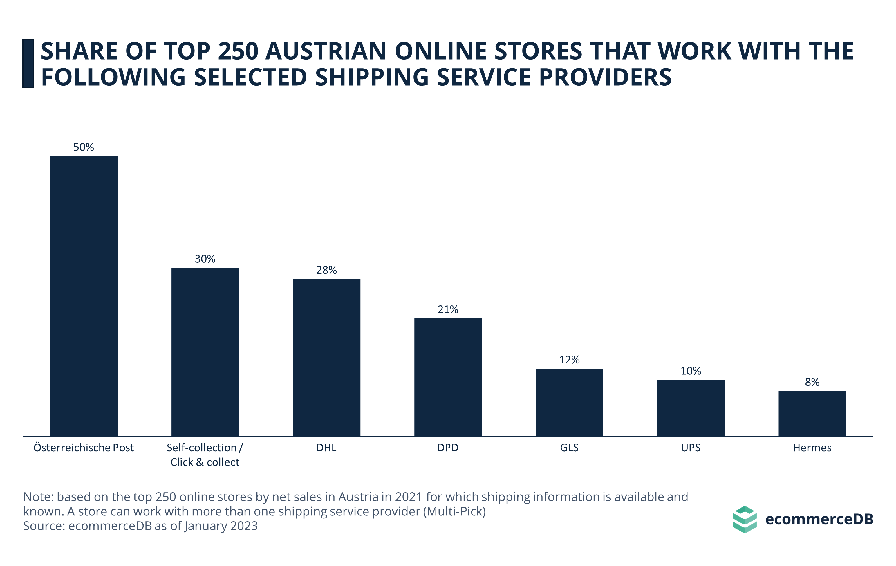 Share of Top 250 Austrian Online Stores That Work With the Following Selected Shipping Service Providers