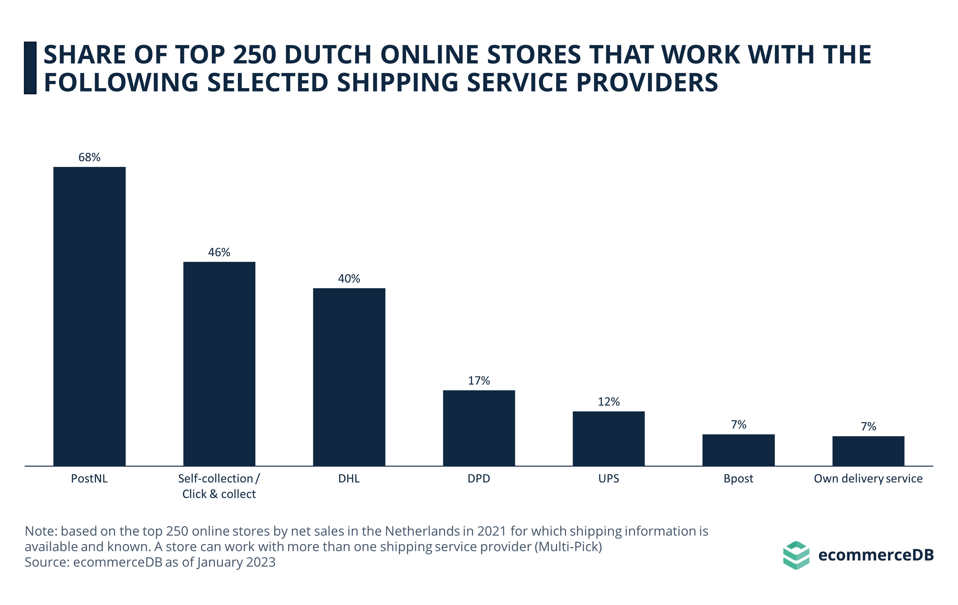 Share of Top 250 Dutch Online Stores That Work With the Following Selected Shipping Service Providers
