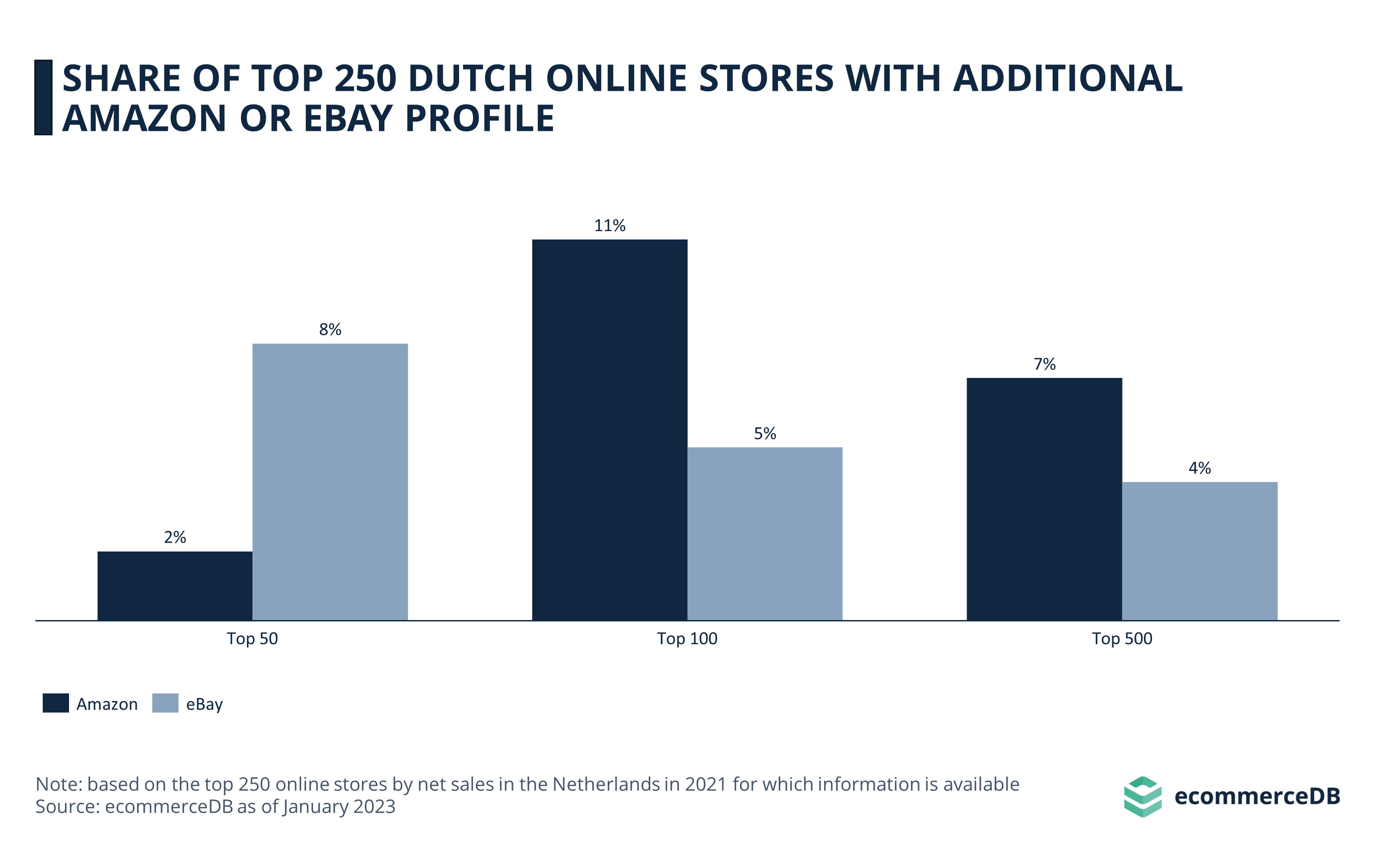 share-of-the-top-dutch-online-stores-with-an-additional-presence-on