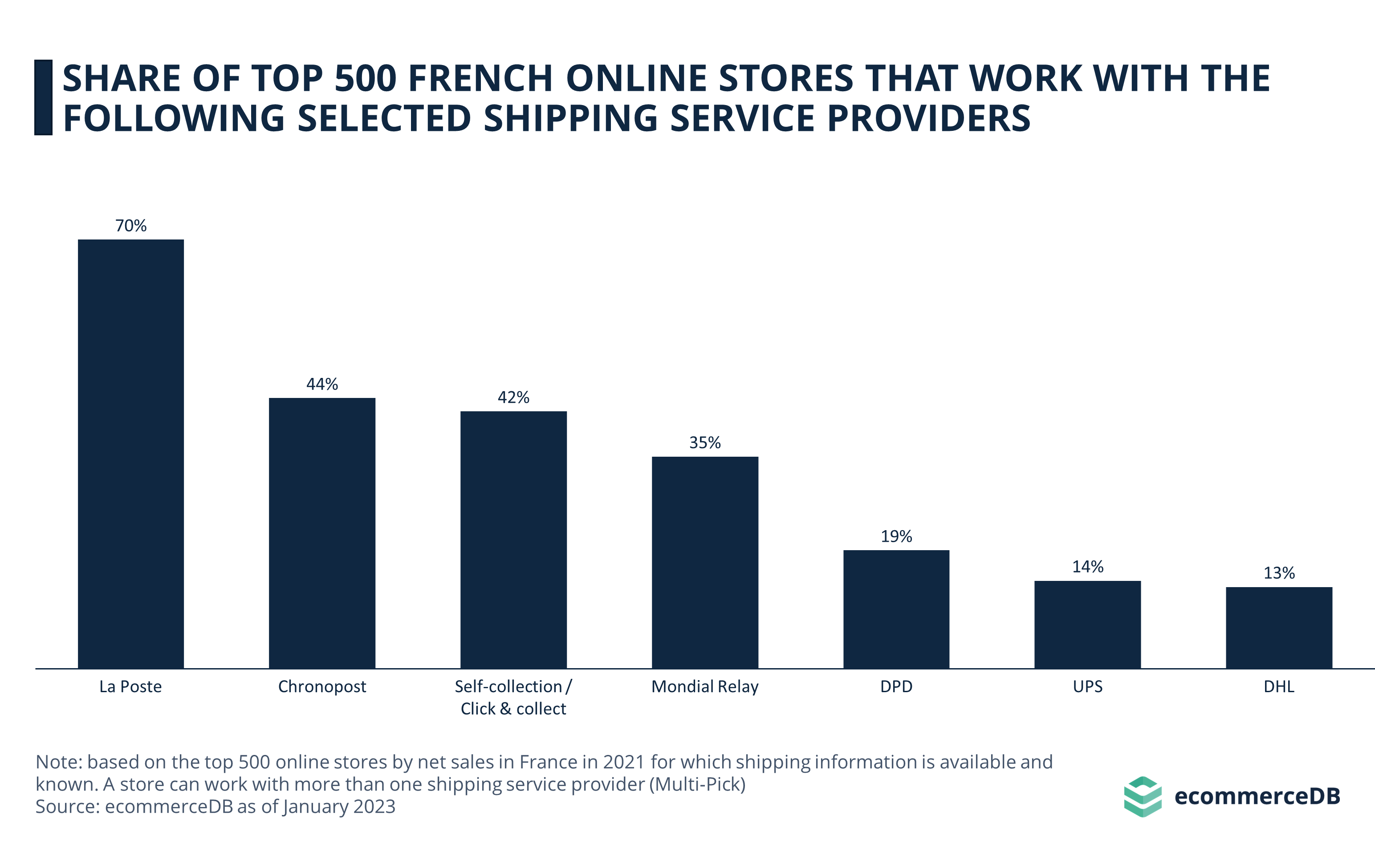 Share of Top 500 French Online Stores That Work With the Following Selected Shipping Service Providers