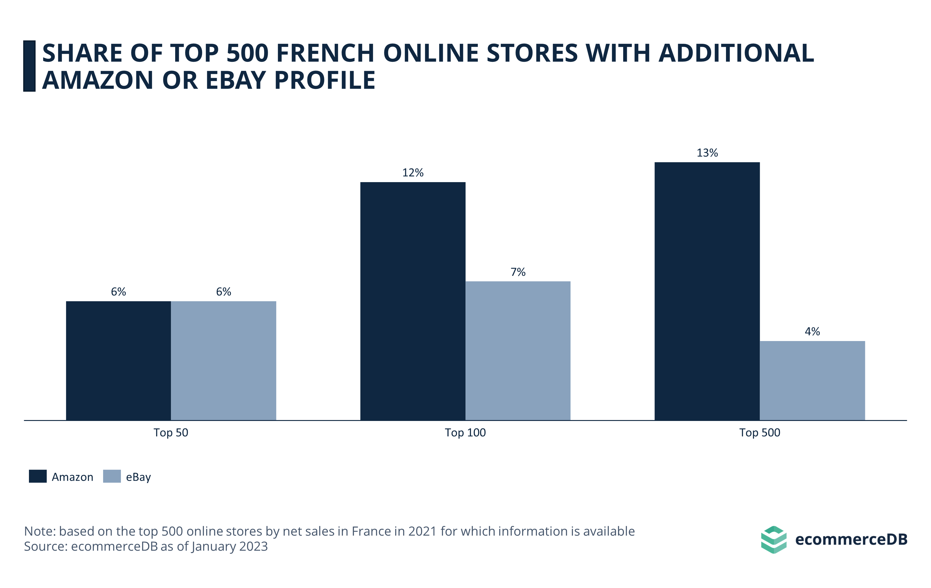 share-of-online-stores-in-france-with-an-additional-amazon-or-ebay