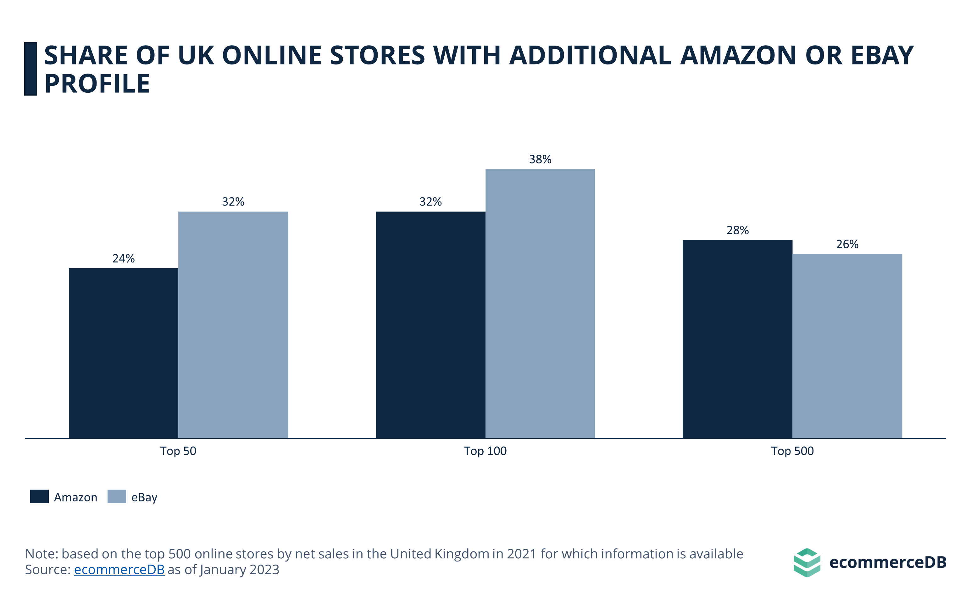 Share of UK Online Stores With Additional Amazon or eBay Profile