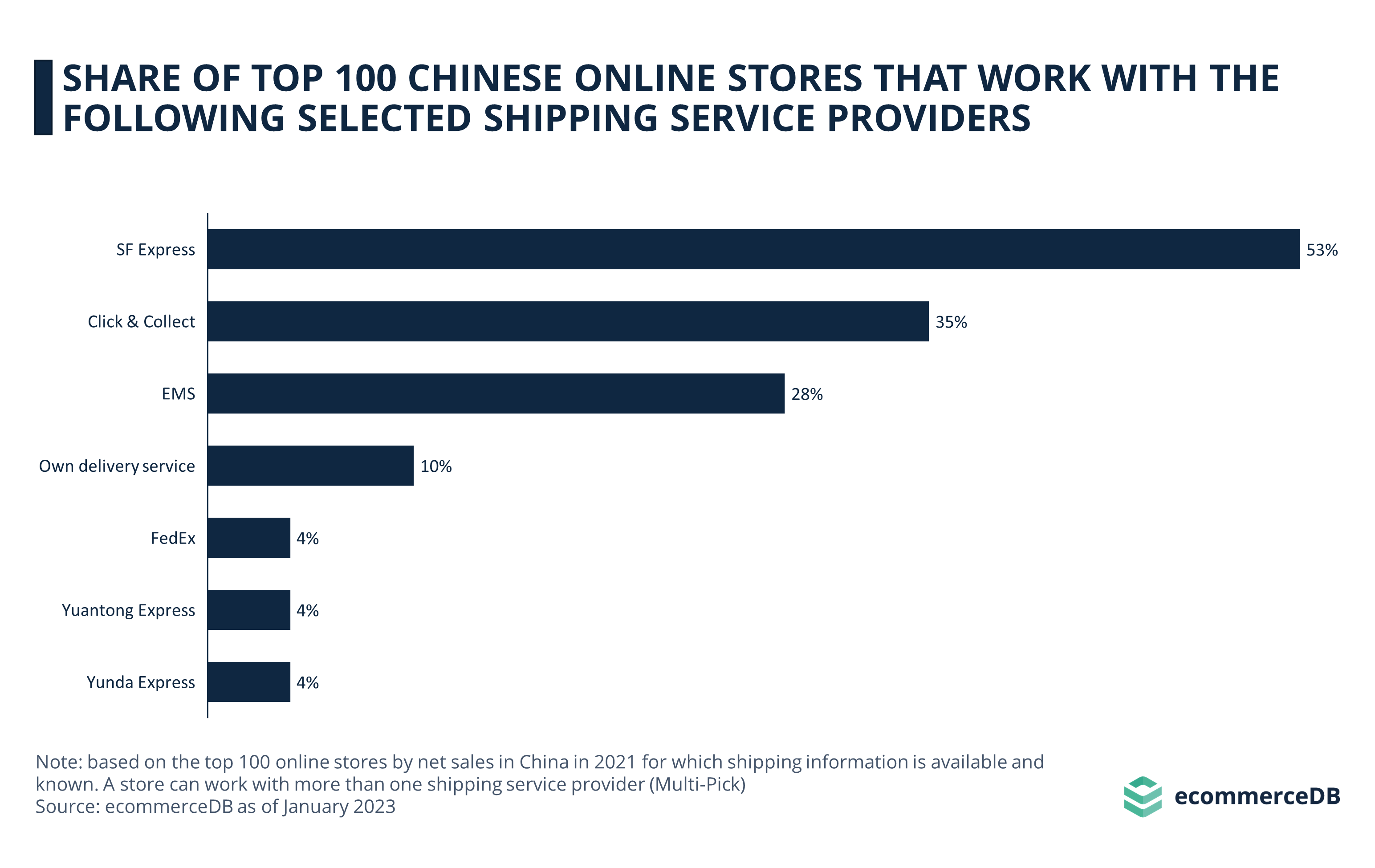 Shipping Providers CHN