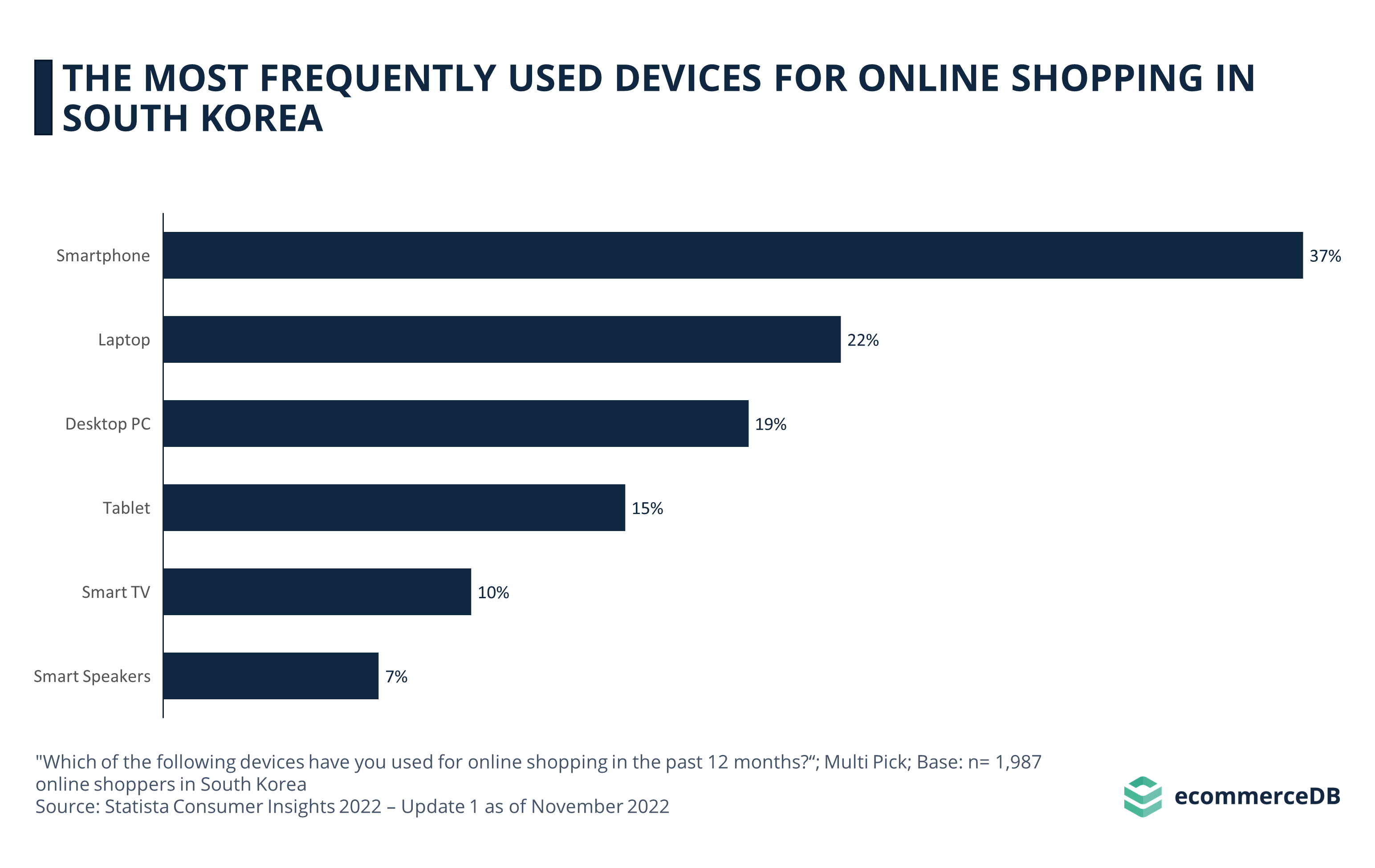The Most Frequently Used Devices for Online Shopping in South Korea