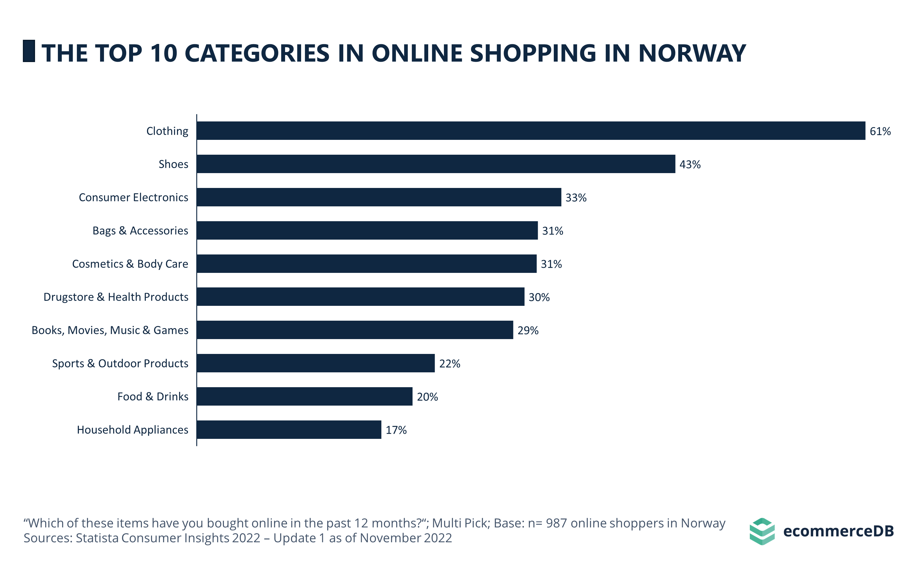 THE TOP 10 CATEGORIES IN ONLINE SHOPPING IN NORWAY
