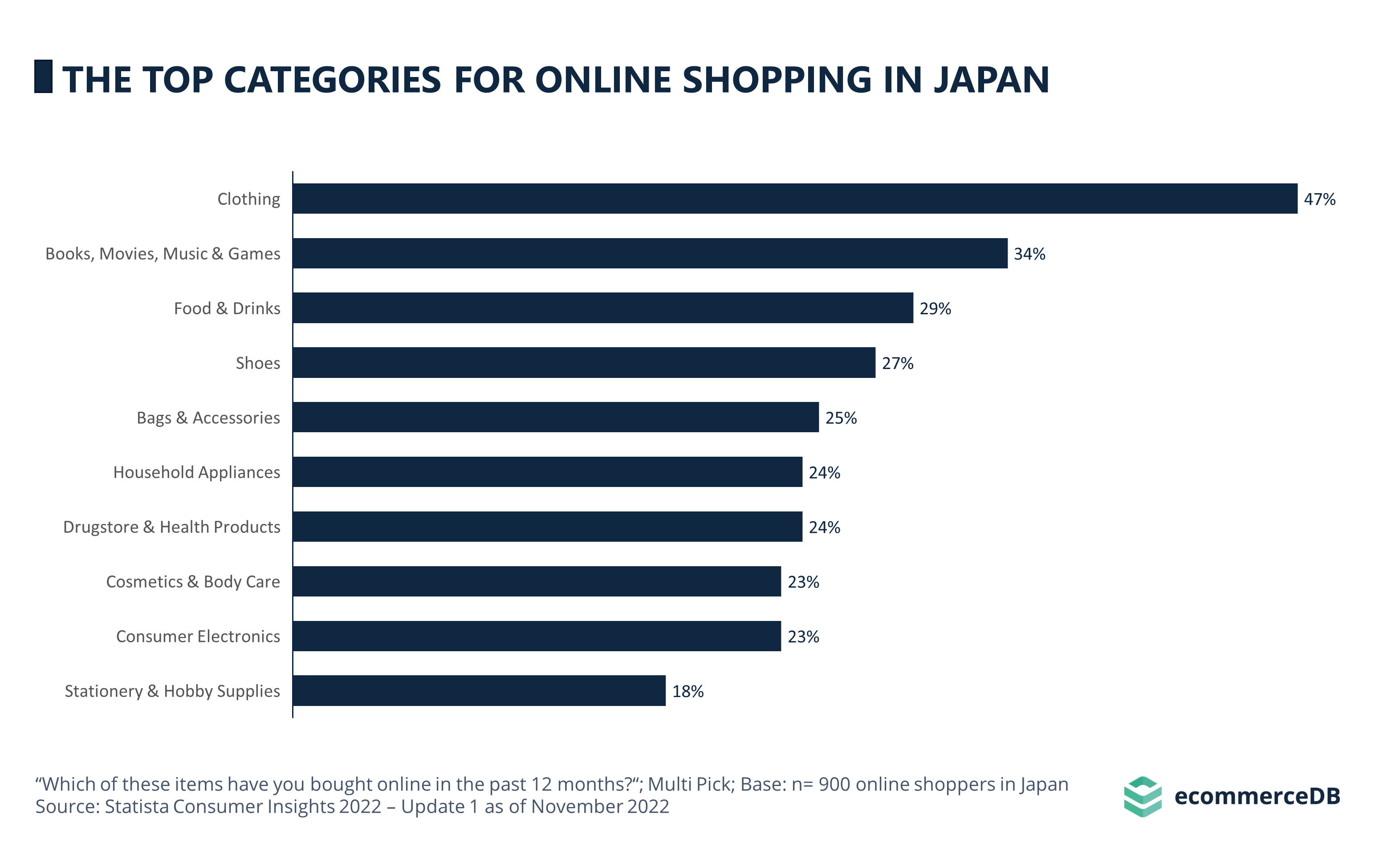 THE TOP CATEGORIES FOR ONLINE SHOPPING IN JAPAN