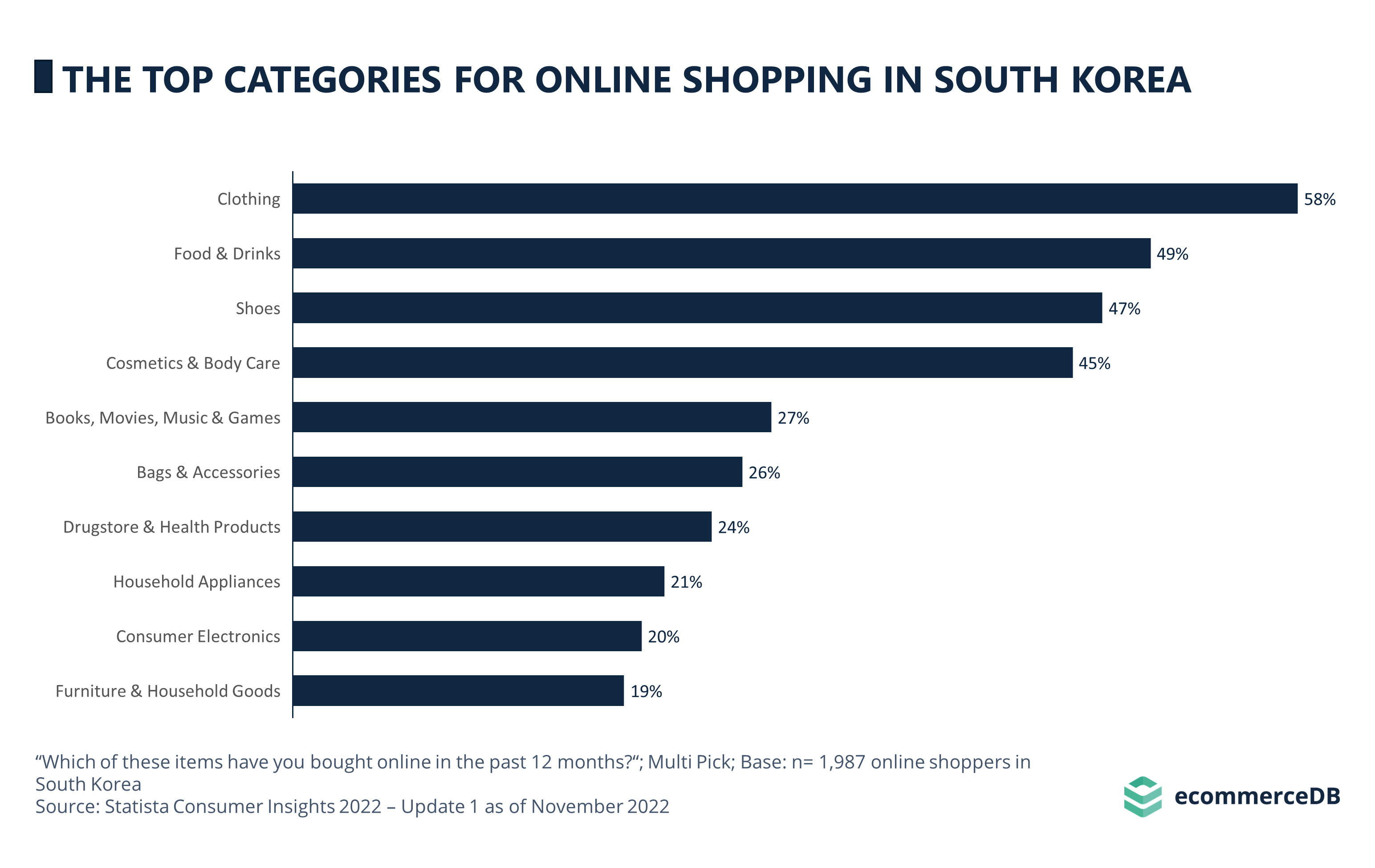THE TOP CATEGORIES FOR ONLINE SHOPPING IN SOUTH KOREA