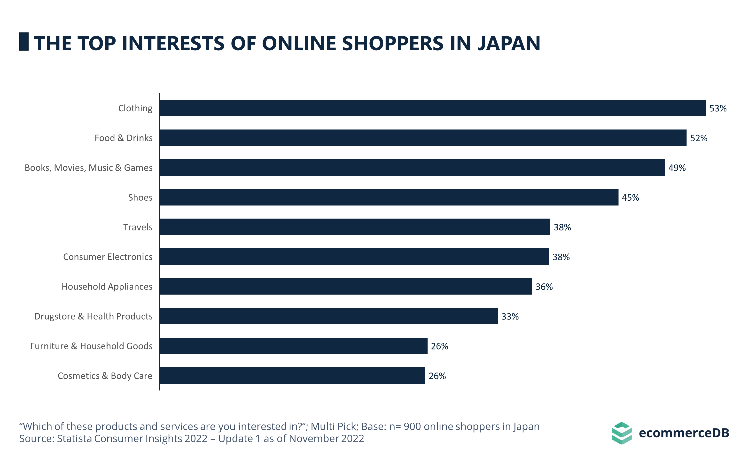 https://static.ecommercedb.com/media/2023/05/the-top-interests-of-online-shoppers-in-japan-10500.png