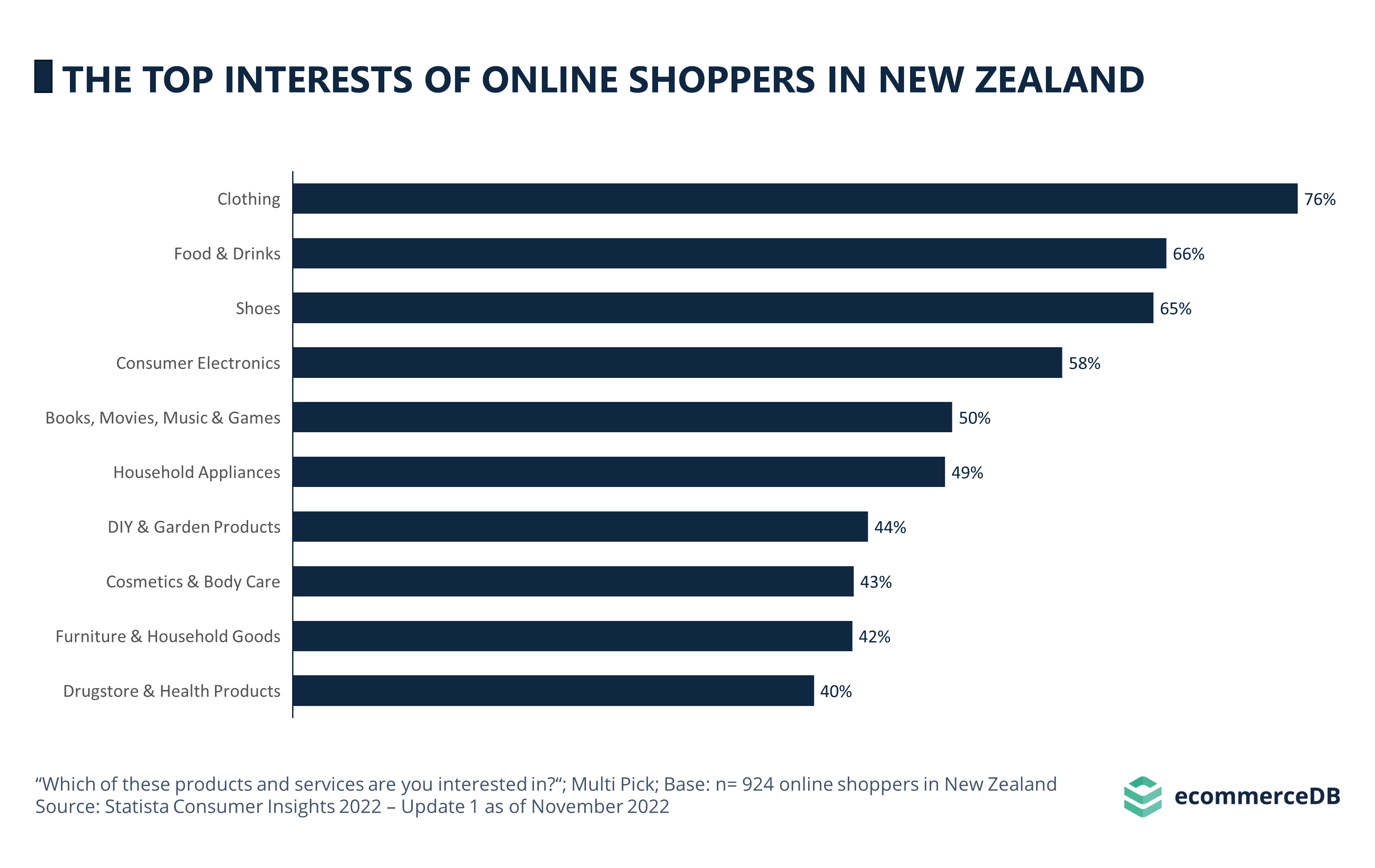 The Top Interests of Online Shoppers in New Zealand