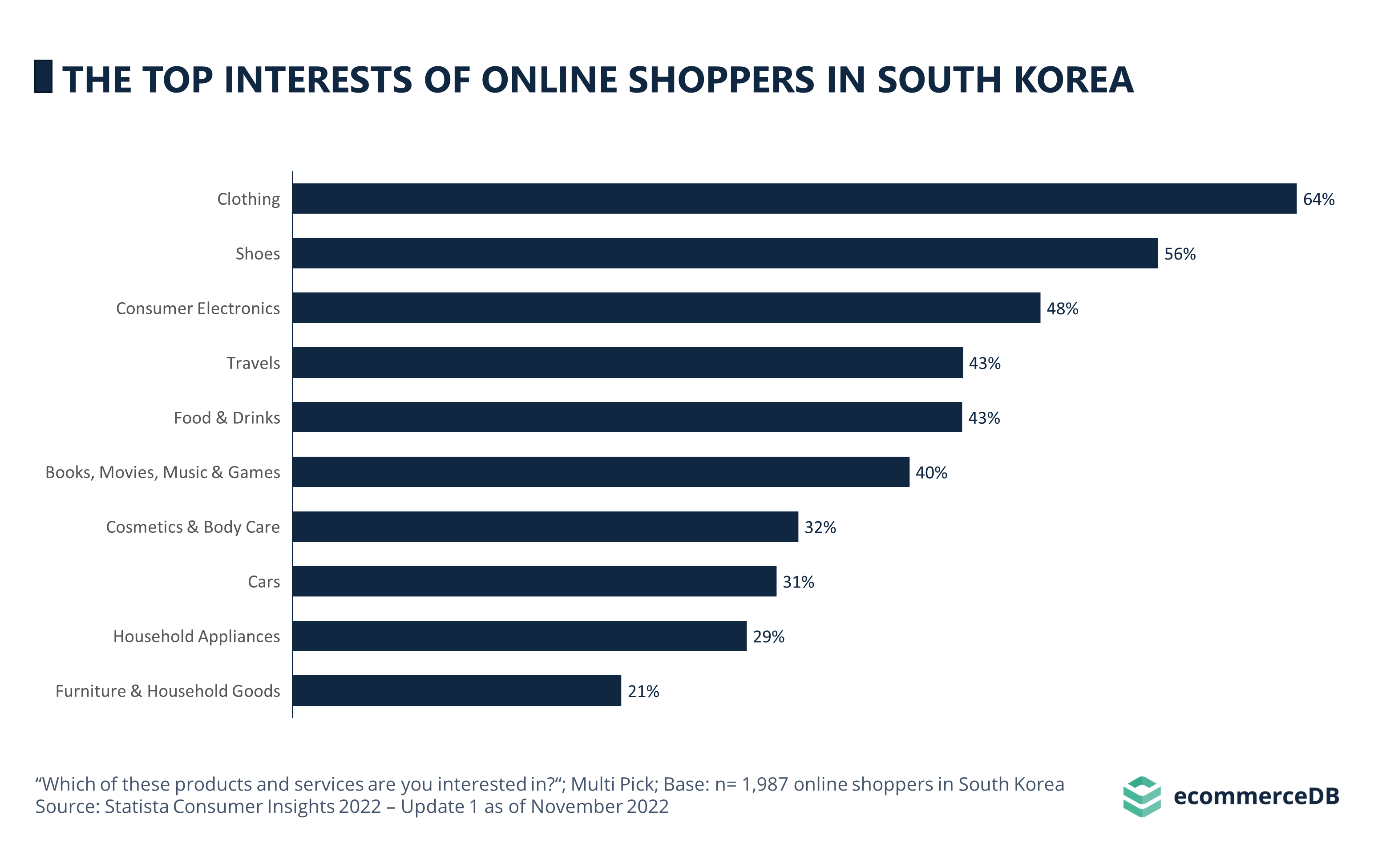 The Top Interests of Online Shoppers in South Korea