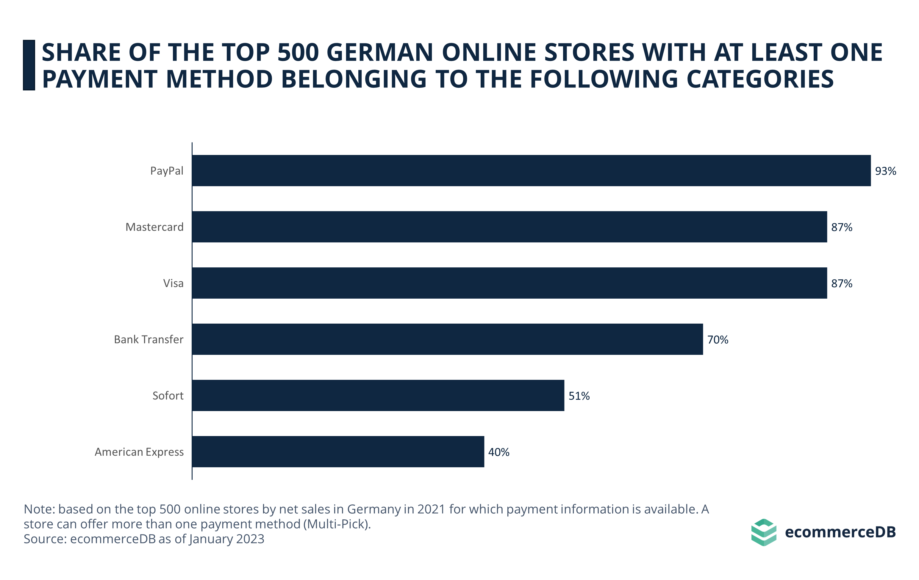 Top 500 Online Stores Payment Methods DEU