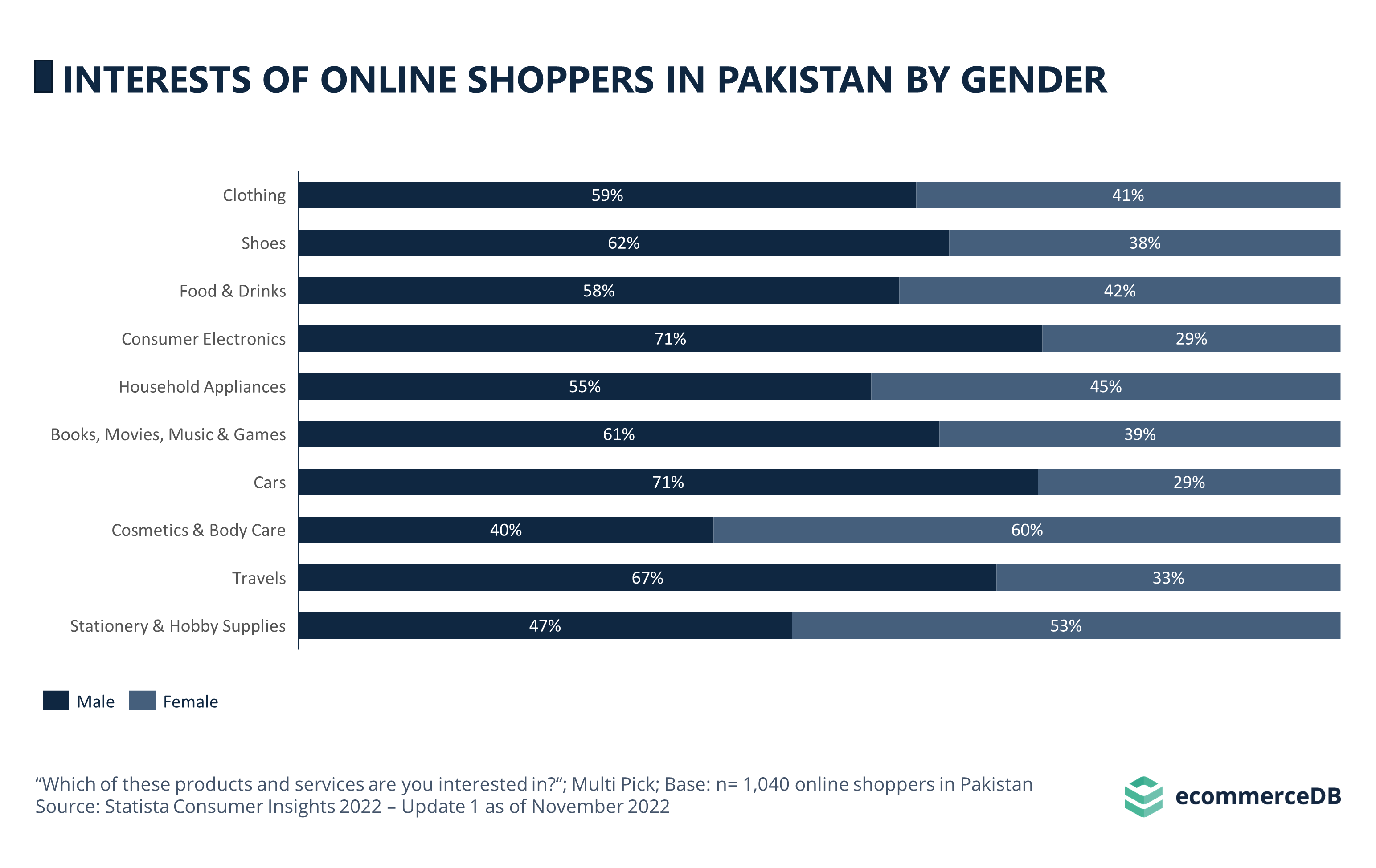 Top Interests Online Shoppers by Gender PAK