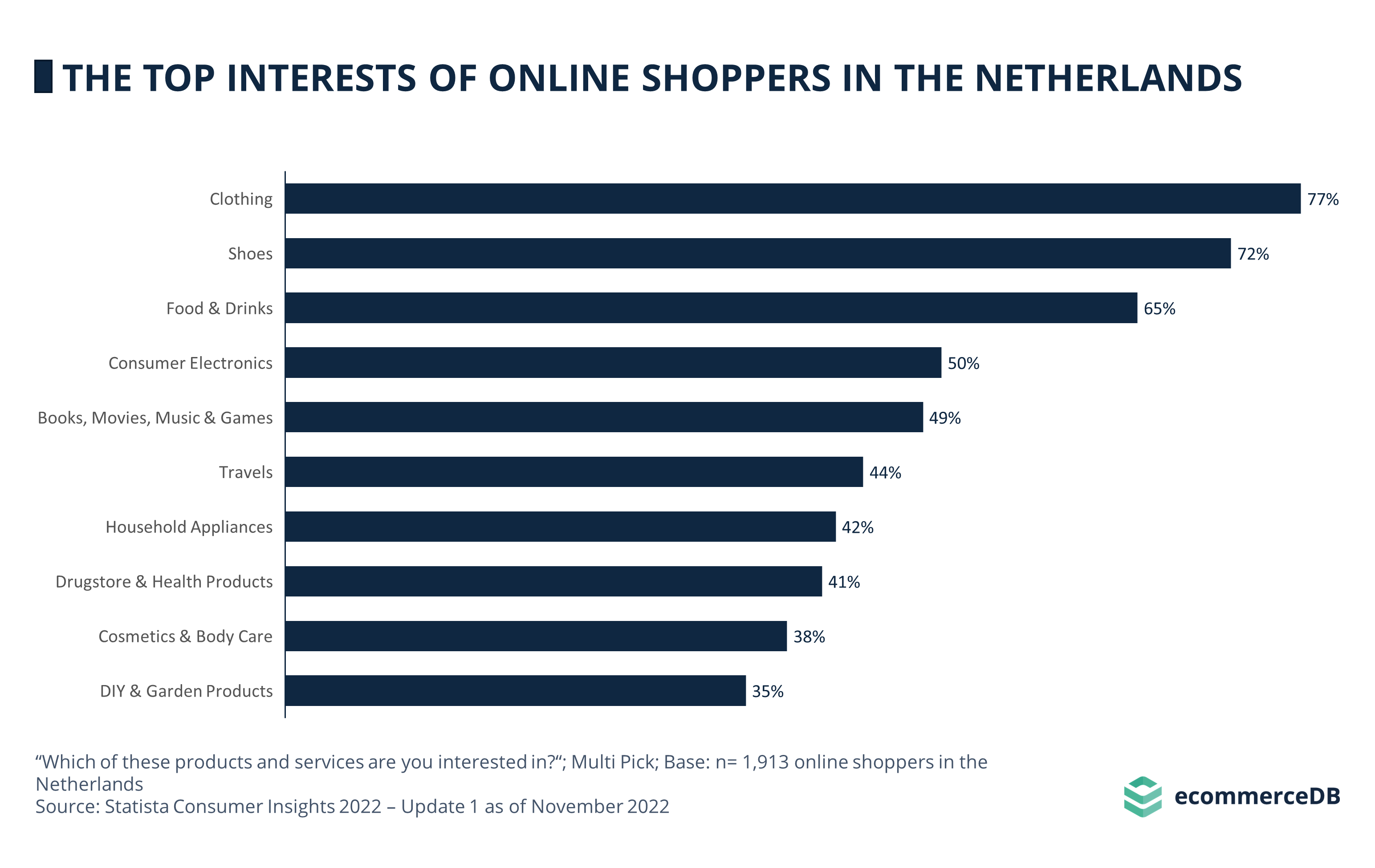 Top Interests Online Shoppers NLD