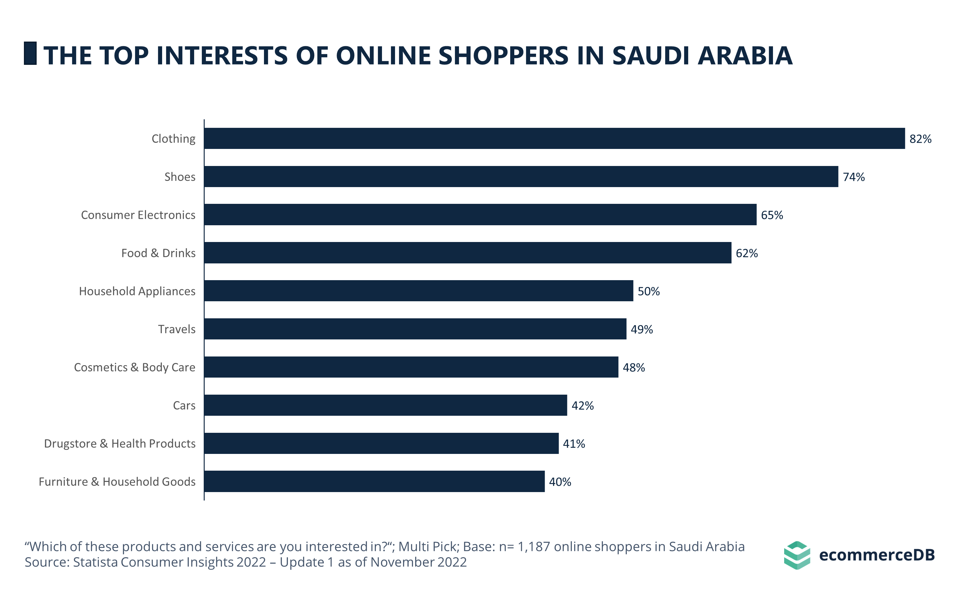 Top Interests Online Shopping SAU