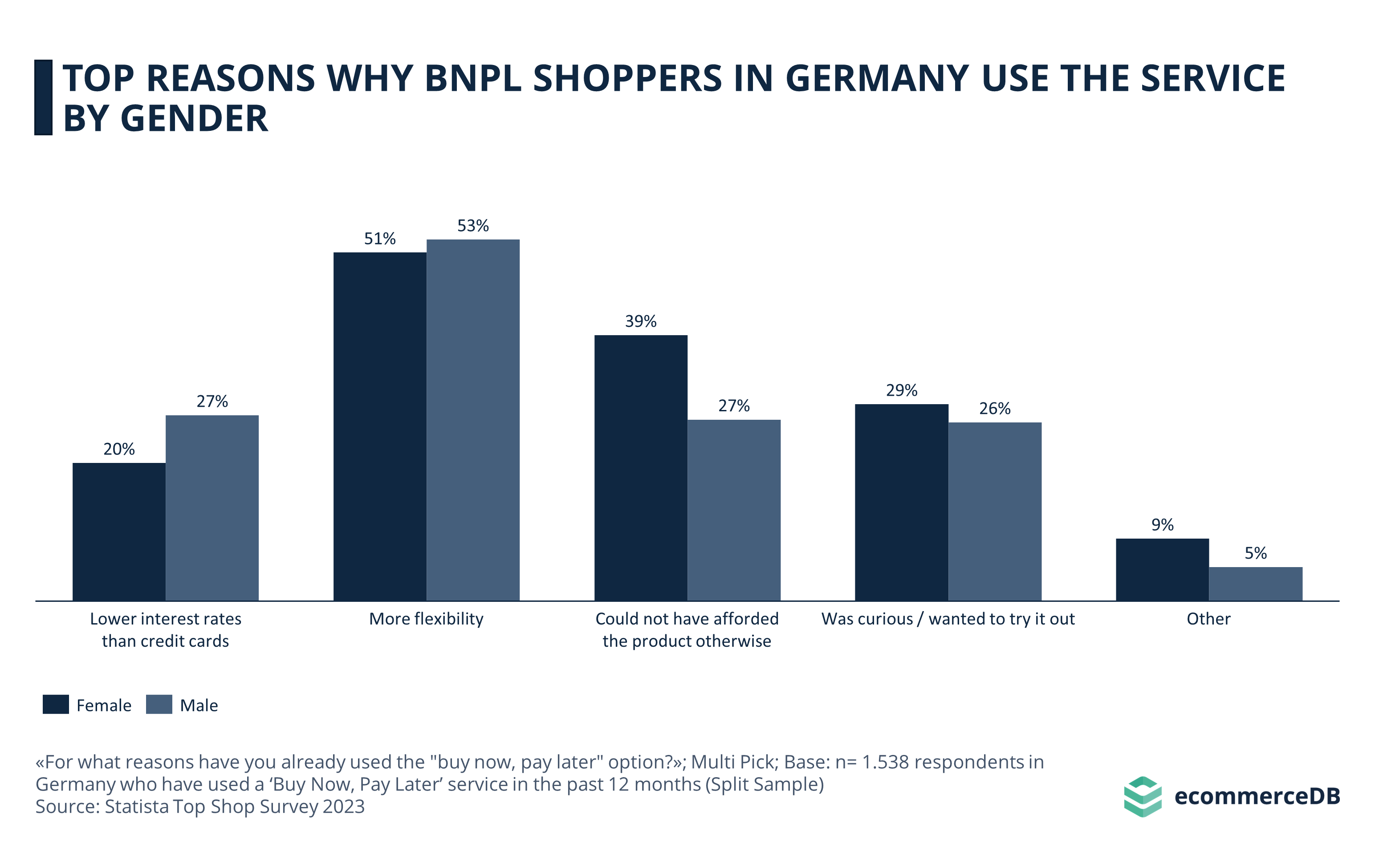 Top Reasons Why BNPL Shoppers in Germany Use the Service by Gender