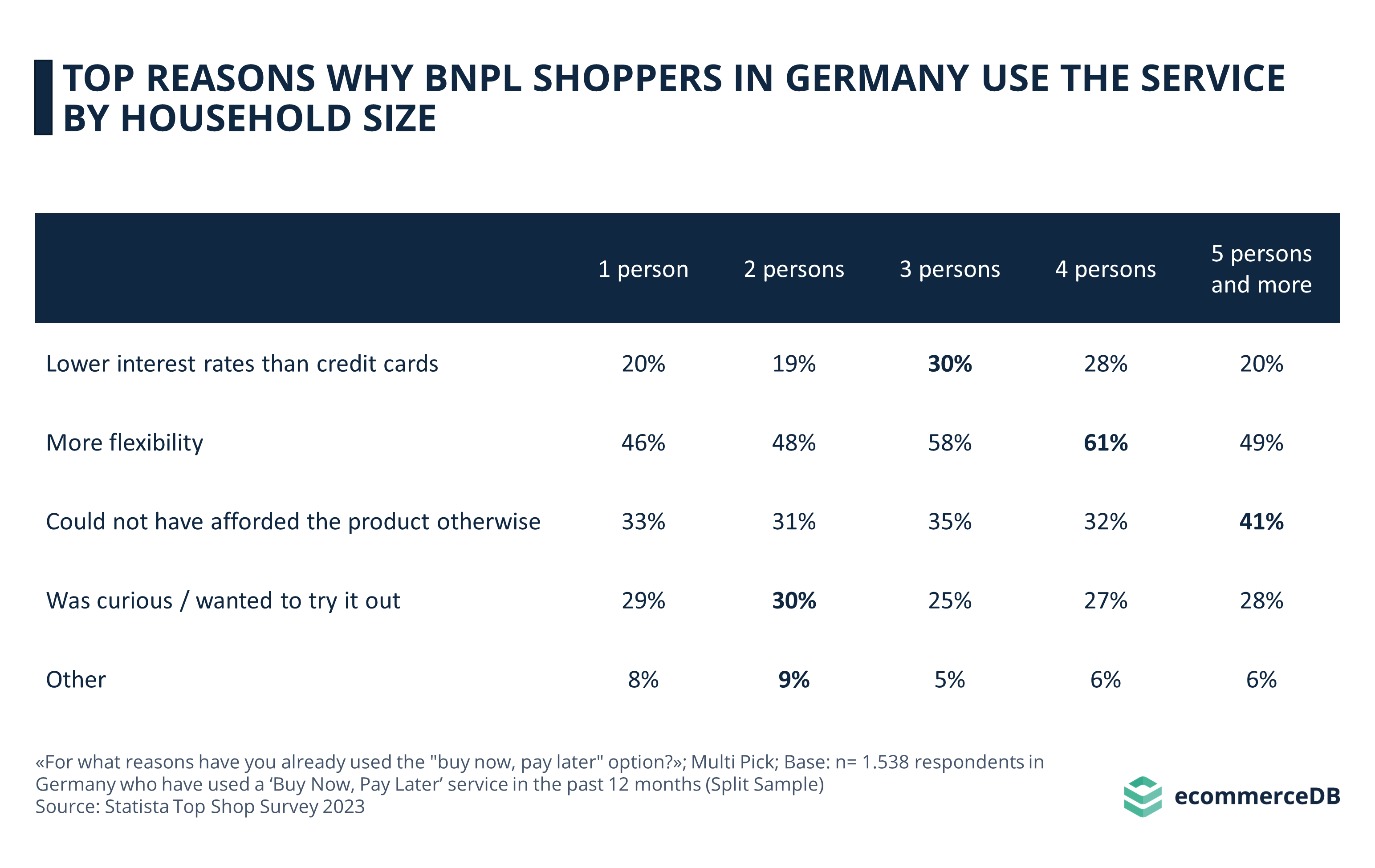 TOP REASONS WHY BNPL SHOPPERS IN GERMANY USE THE SERVICE BY HOUSEHOLD SIZE