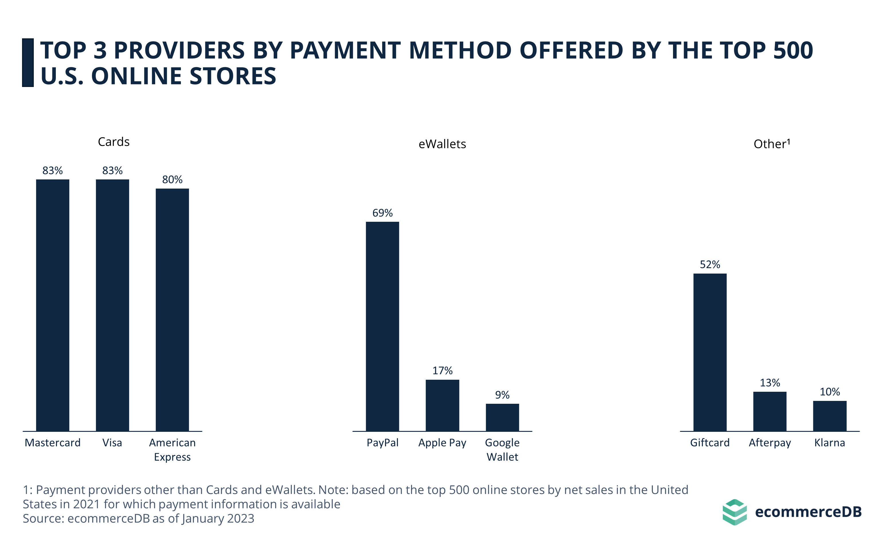 Top 3 Providers by Payment Method Offered by the Top 500 U.S. Online Stores