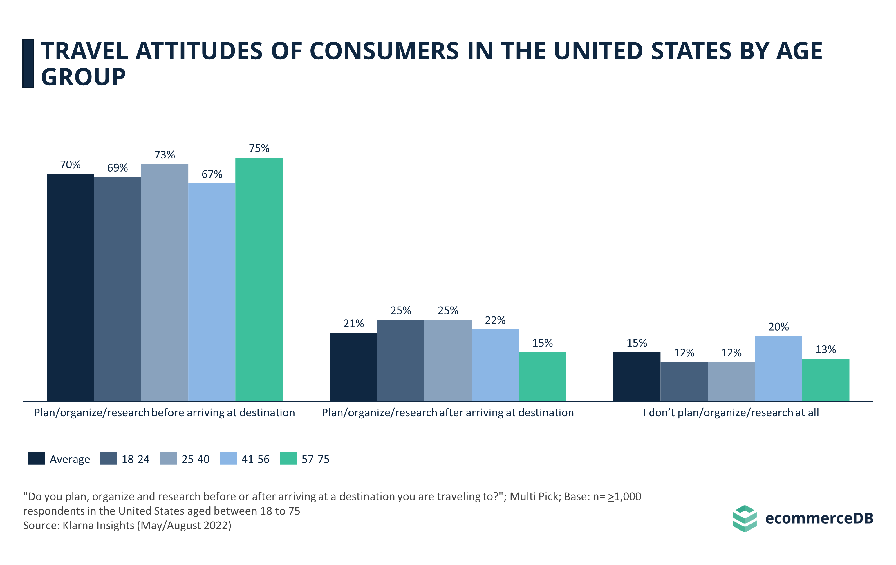 Travel Attitudes of Consumers in the United States by Age Group