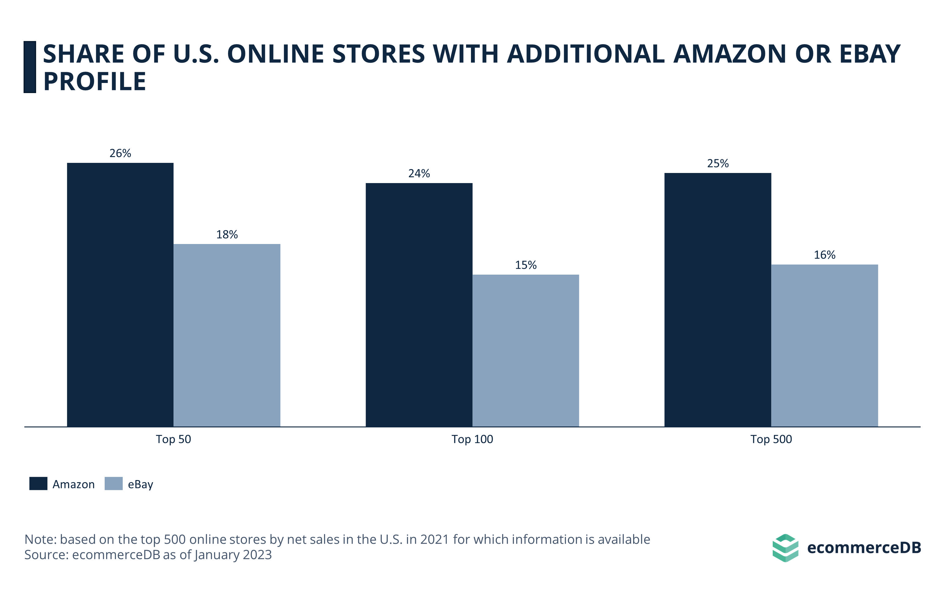 Share of U.S. Online Stores With Additional Amazon or eBay Profile