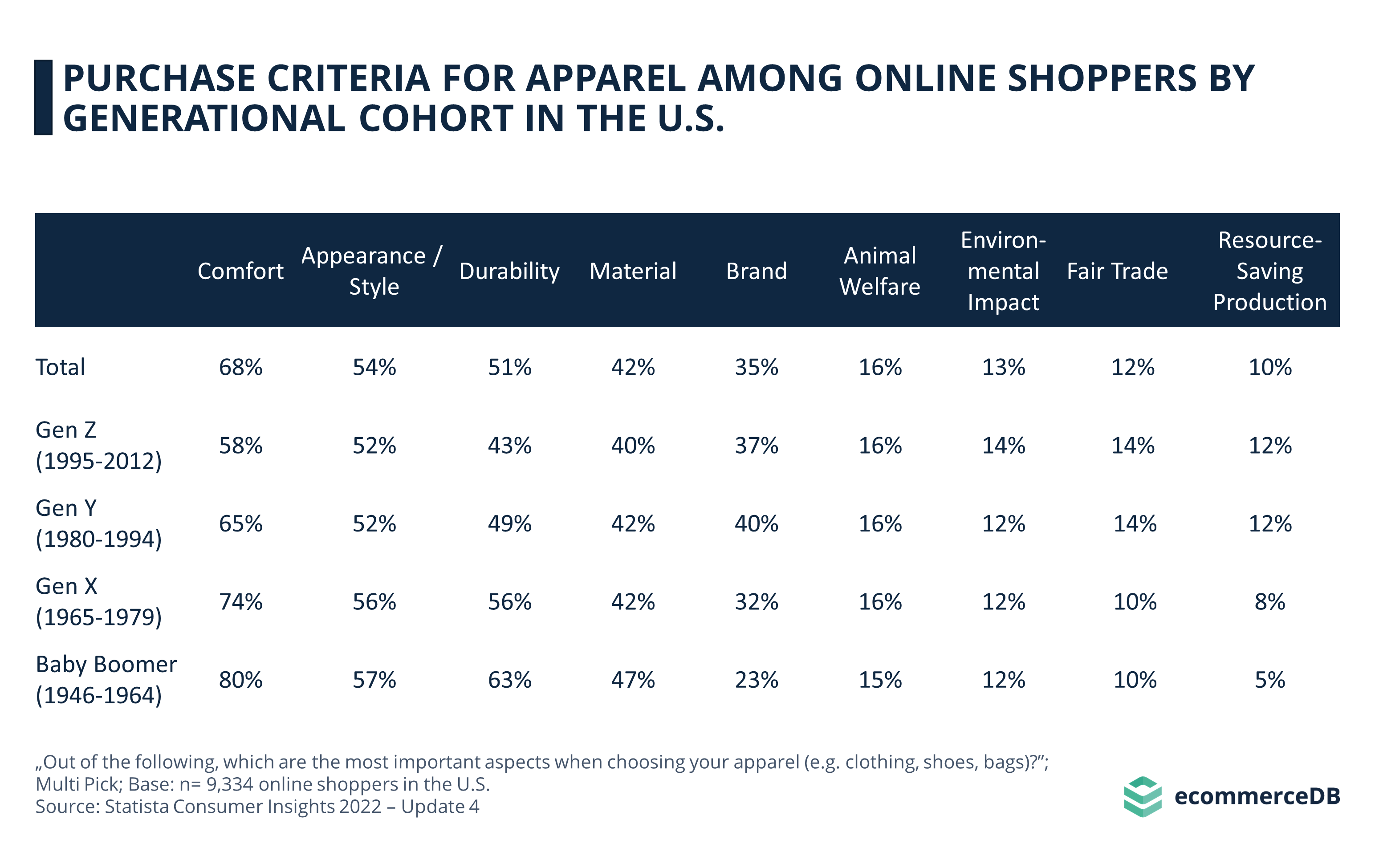 how-different-generations-buy-fashion-online-in-the-u-s-ecdb