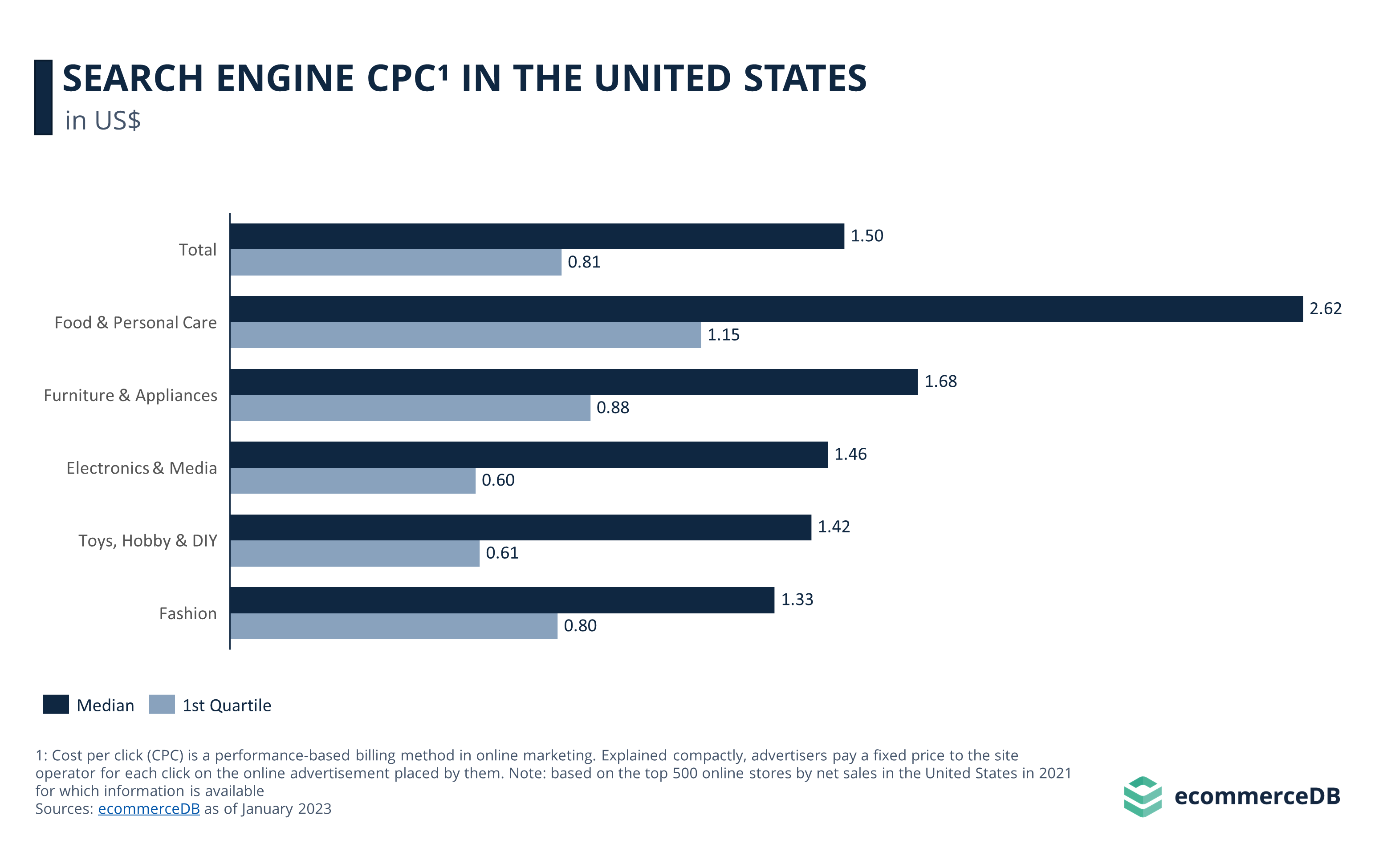 US Search Engine CPC