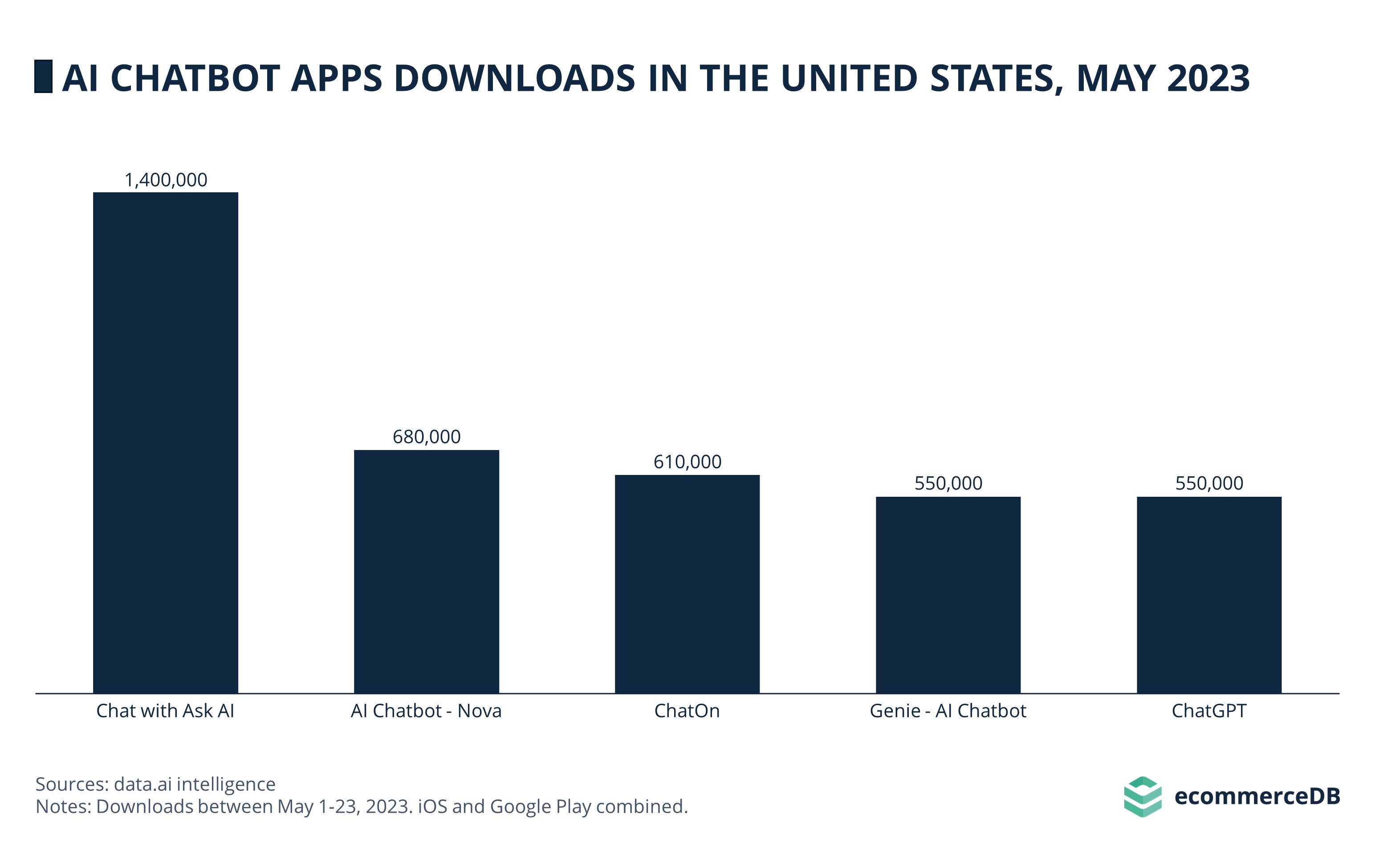AI Chatbot Apps Downloads in the United States, May 2023