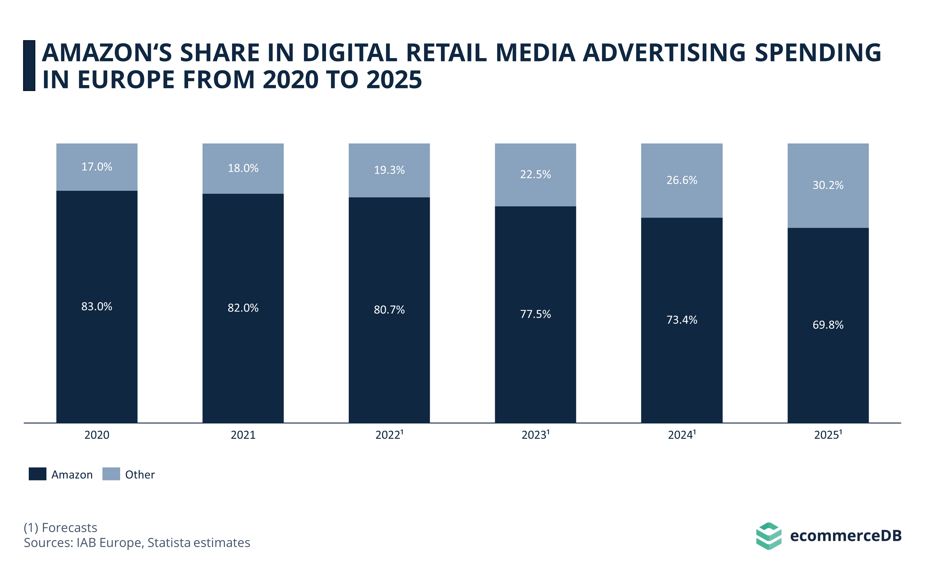 Amazon Share in Digital Media Advertising Europe 2020-2025